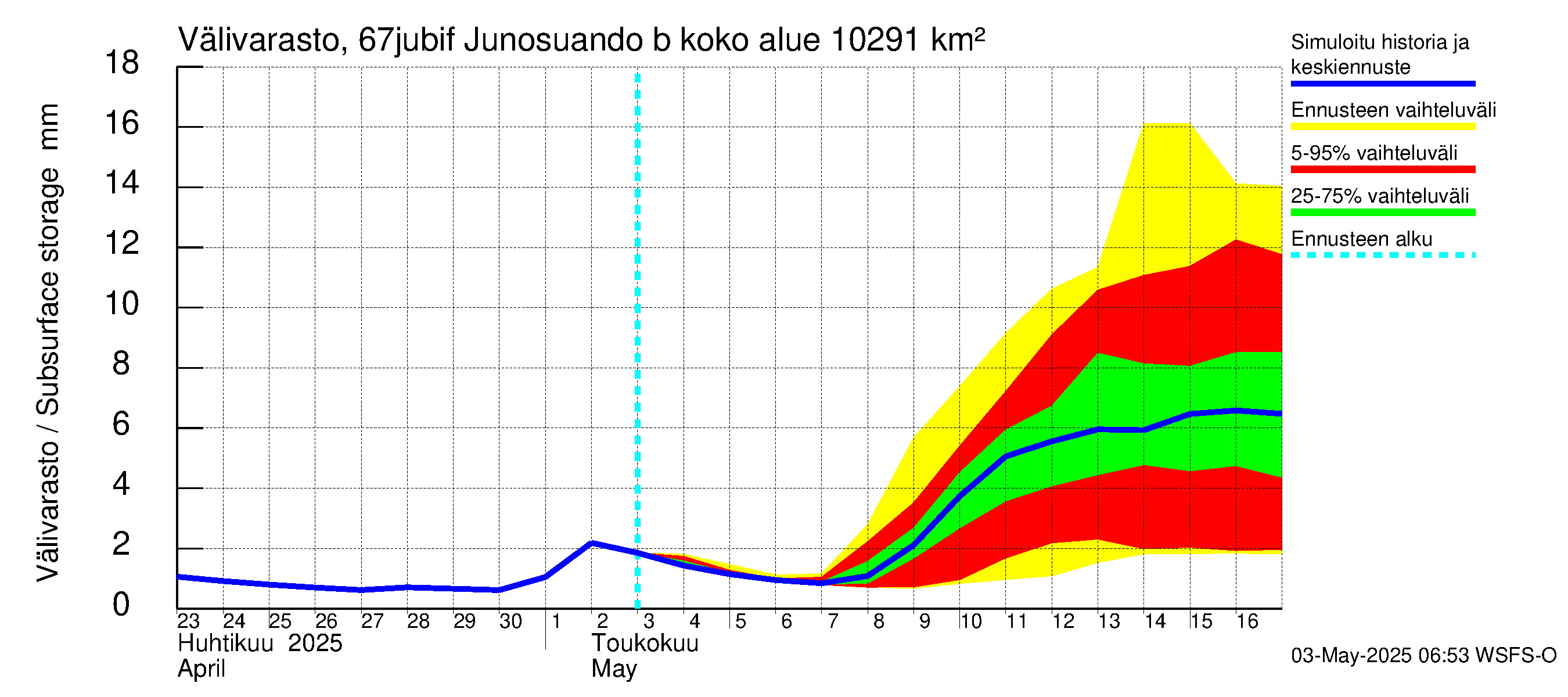 Tornionjoen vesistöalue - Virtaama Tornionjoesta Kalix-jokeen: Välivarasto