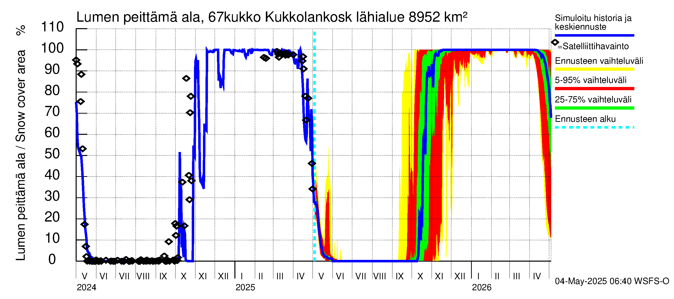 Tornionjoen vesistöalue - Kukkolankoski: Lumen peittämä ala