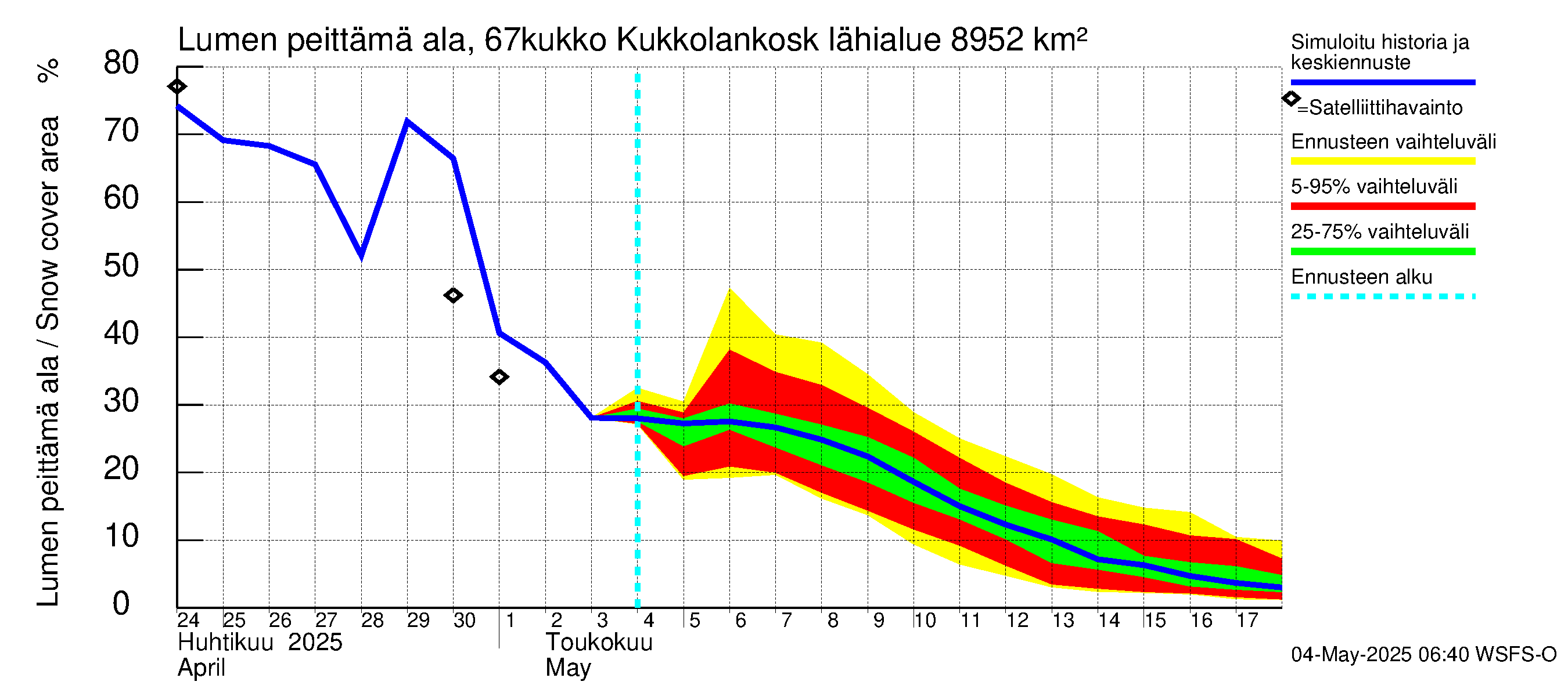 Tornionjoen vesistöalue - Kukkolankoski: Lumen peittämä ala