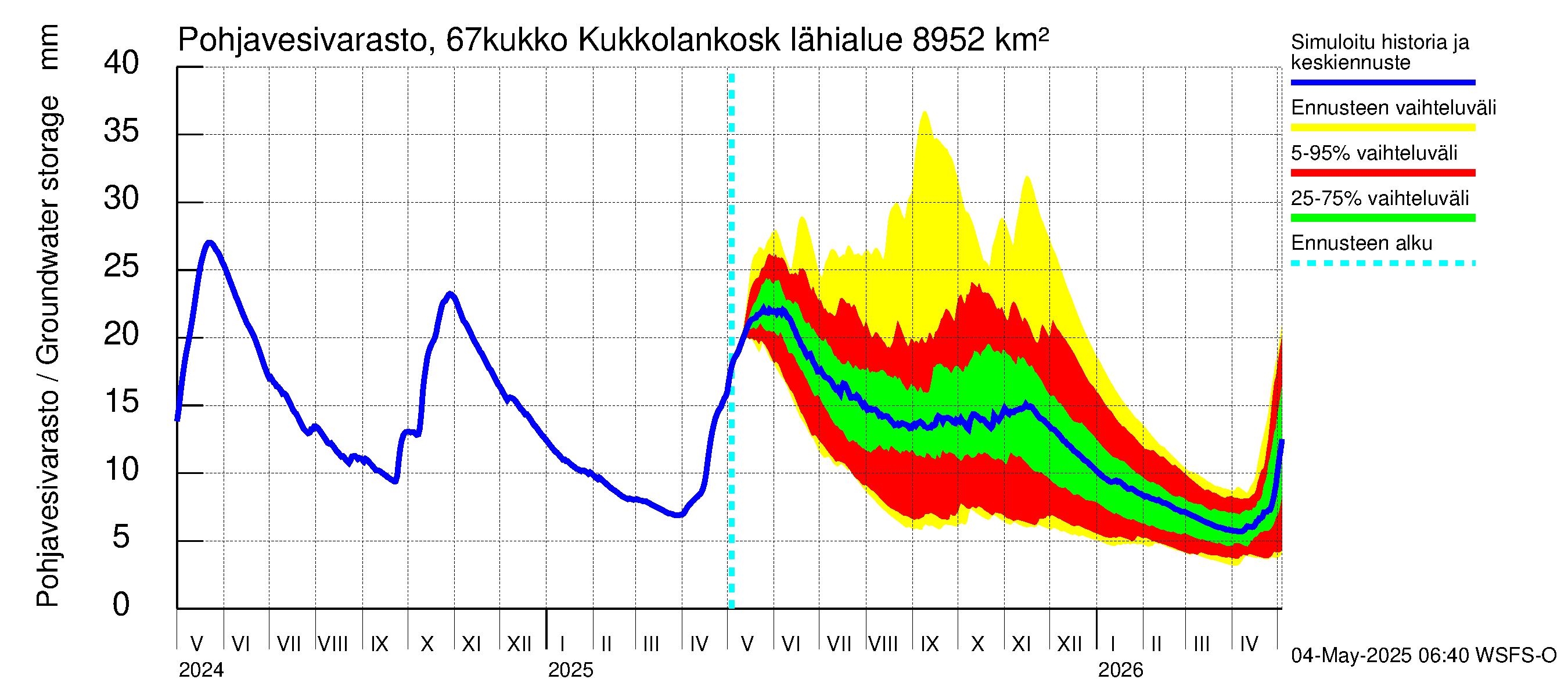 Tornionjoen vesistöalue - Kukkolankoski: Pohjavesivarasto