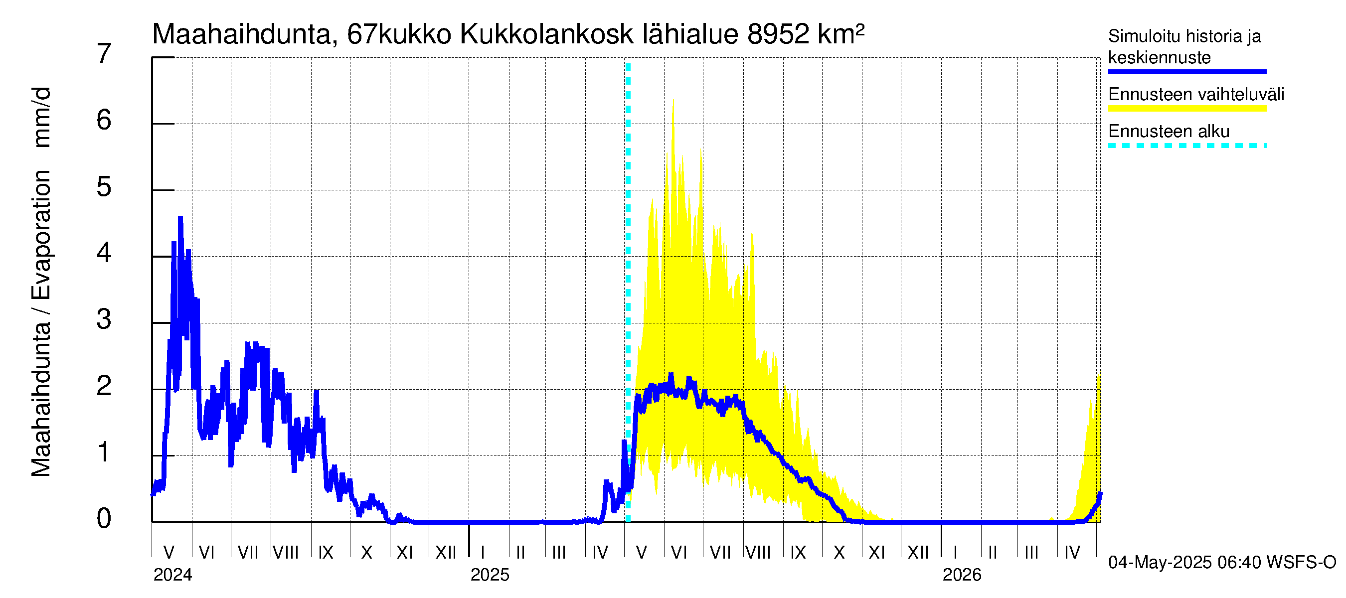 Tornionjoen vesistöalue - Kukkolankoski: Haihdunta maa-alueelta