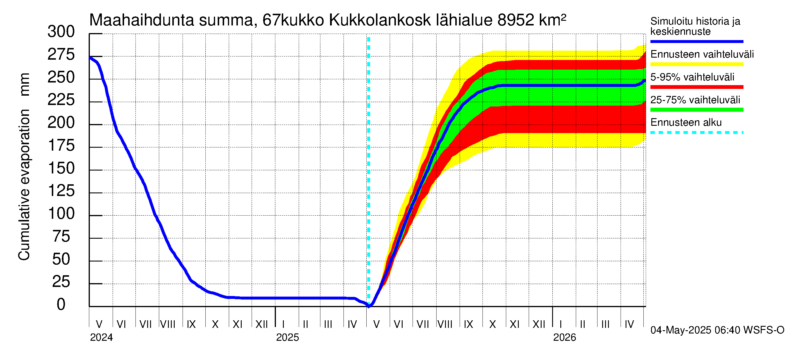 Tornionjoen vesistöalue - Kukkolankoski: Haihdunta maa-alueelta - summa