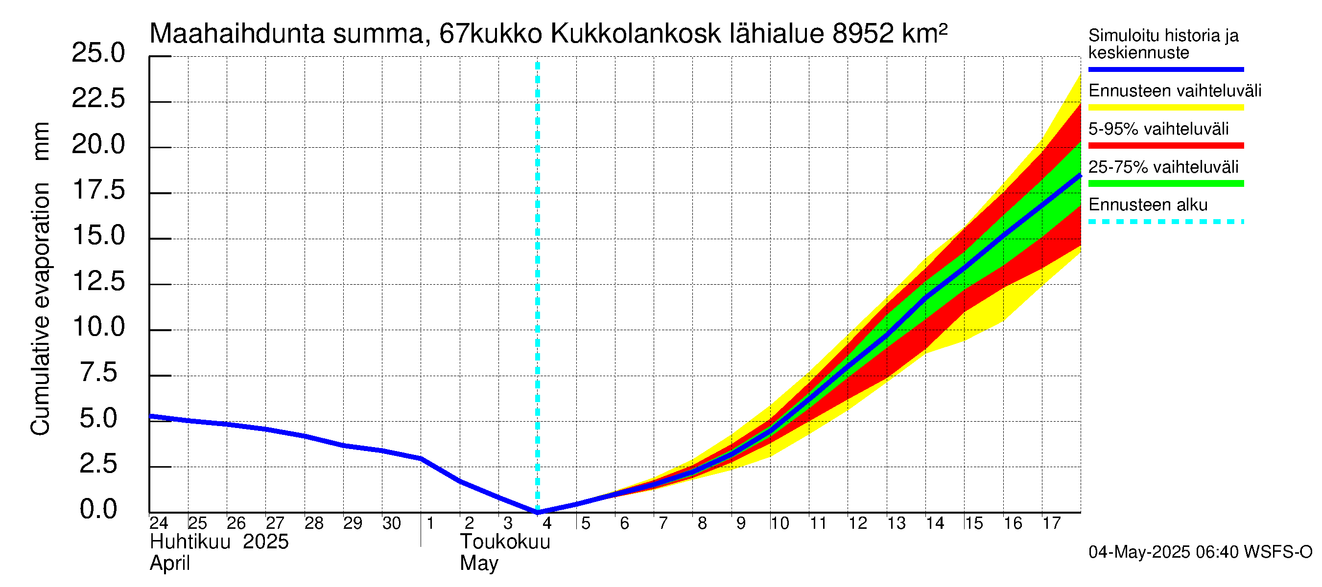 Tornionjoen vesistöalue - Kukkolankoski: Haihdunta maa-alueelta - summa