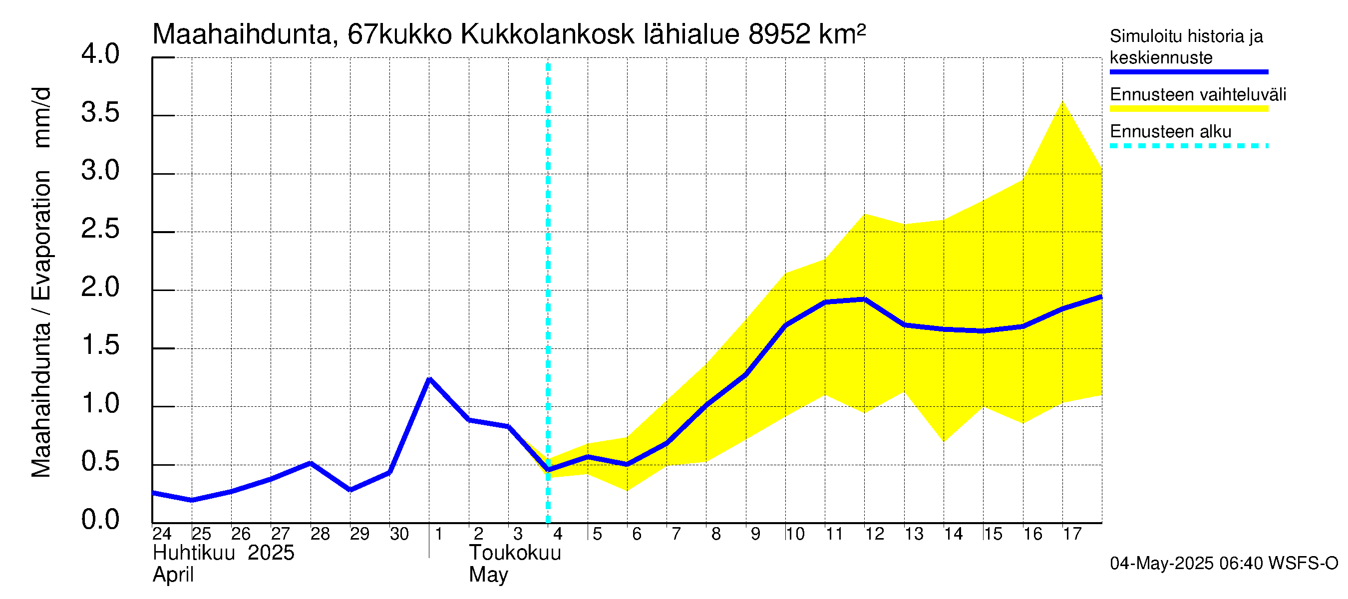 Tornionjoen vesistöalue - Kukkolankoski: Haihdunta maa-alueelta