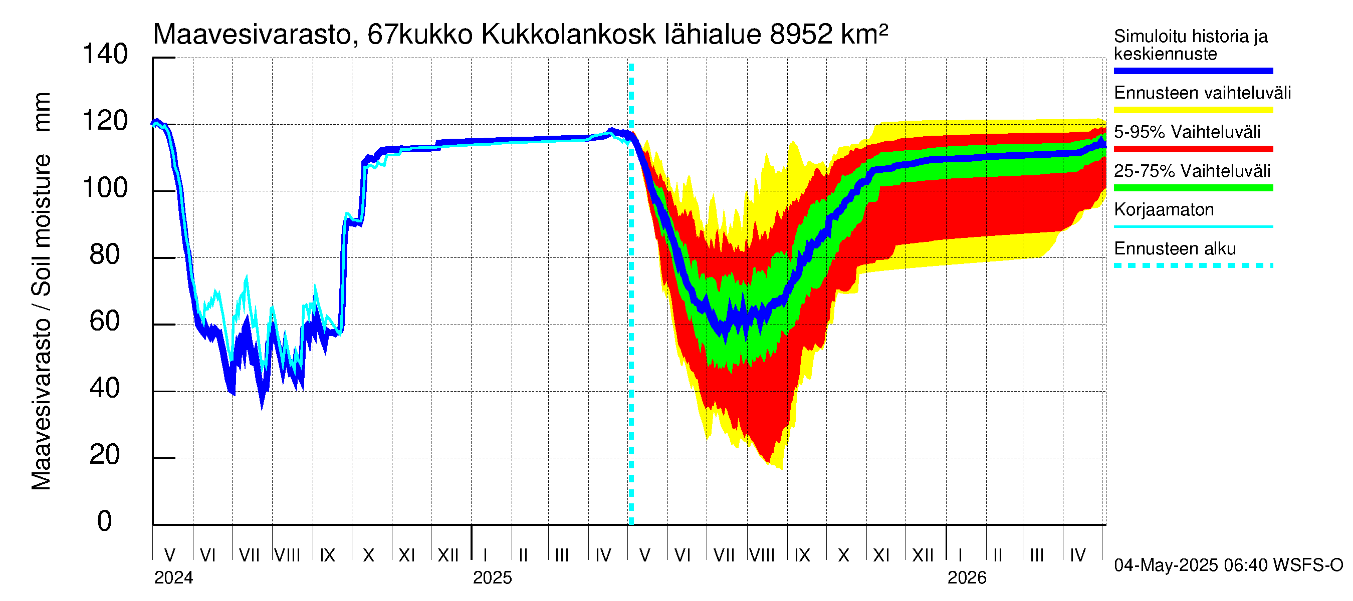 Tornionjoen vesistöalue - Kukkolankoski: Maavesivarasto