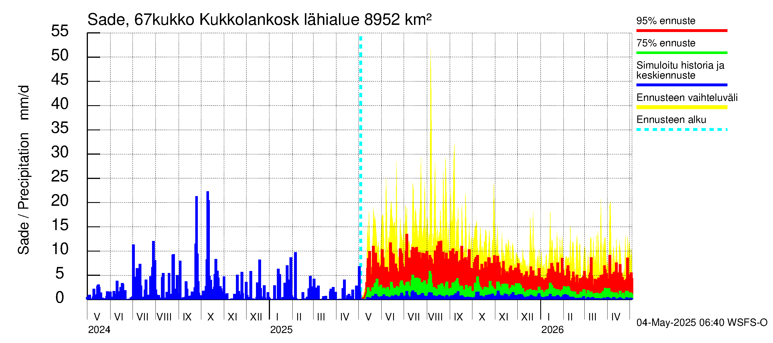 Tornionjoen vesistöalue - Kukkolankoski: Sade
