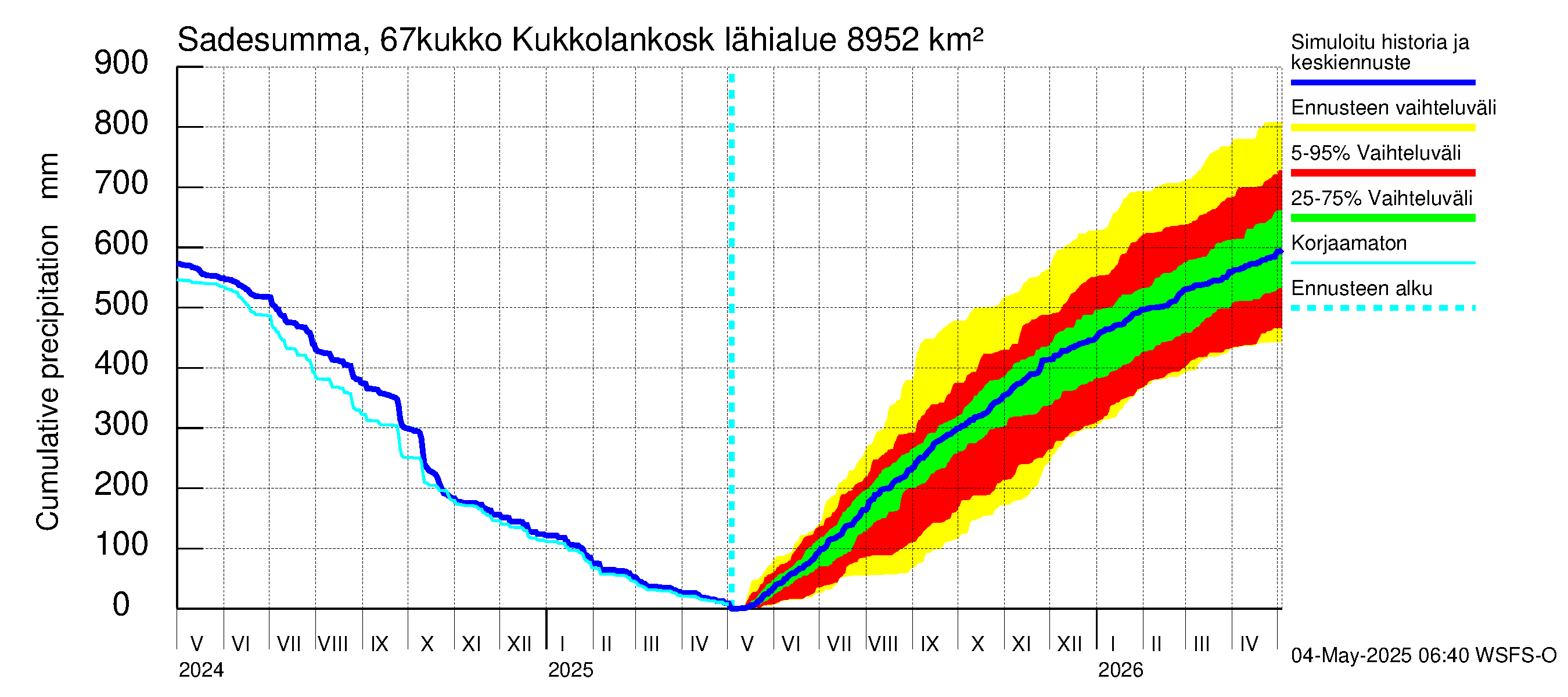 Tornionjoen vesistöalue - Kukkolankoski: Sade - summa