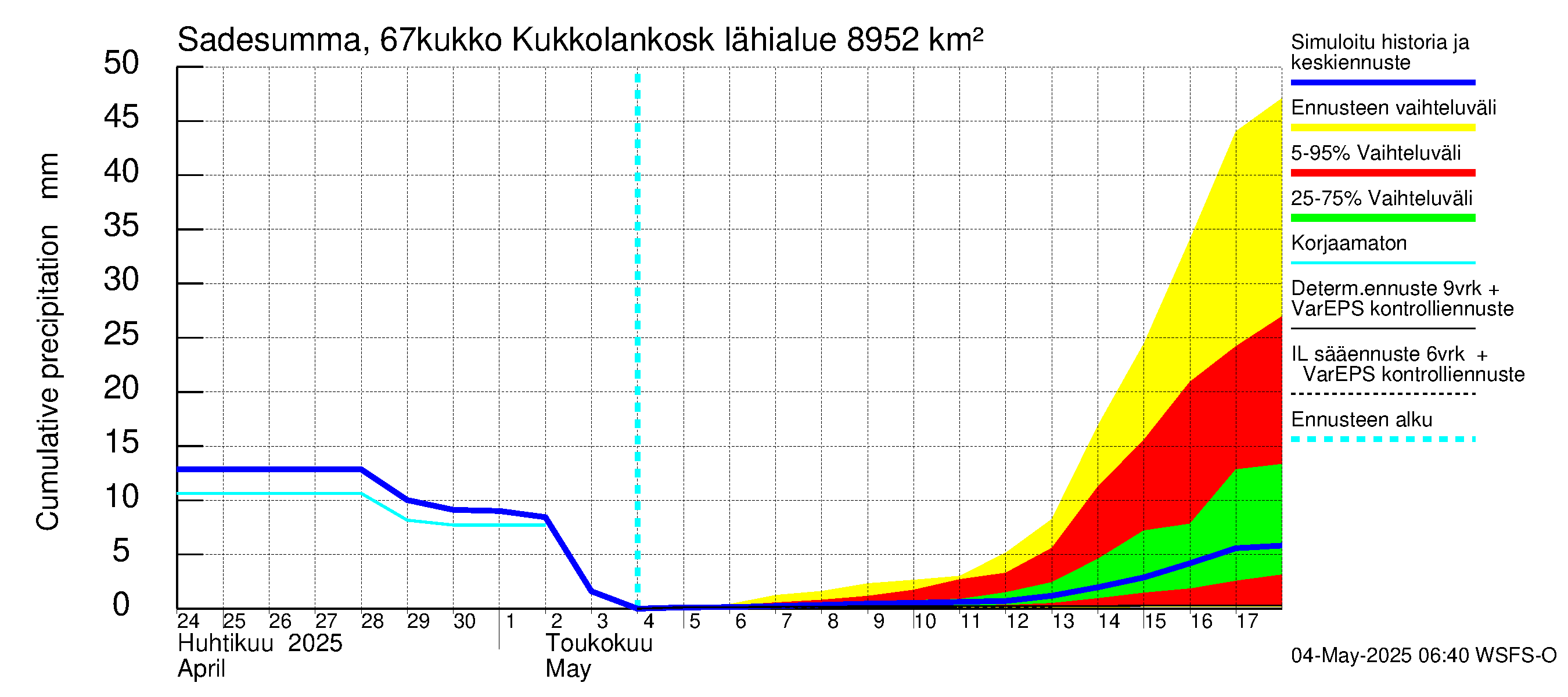 Tornionjoen vesistöalue - Kukkolankoski: Sade - summa