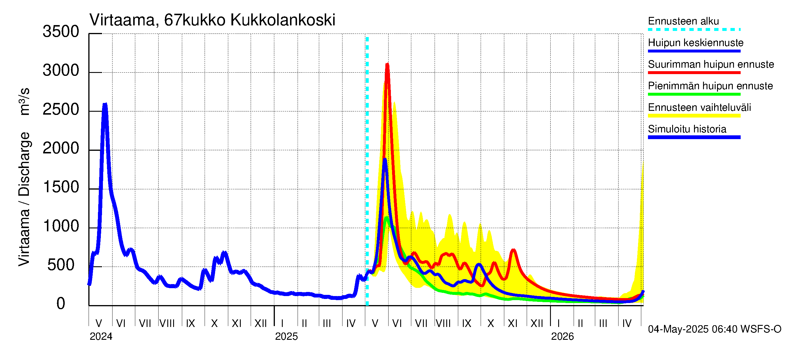 Tornionjoen vesistöalue - Kukkolankoski: Virtaama / juoksutus - huippujen keski- ja ääriennusteet