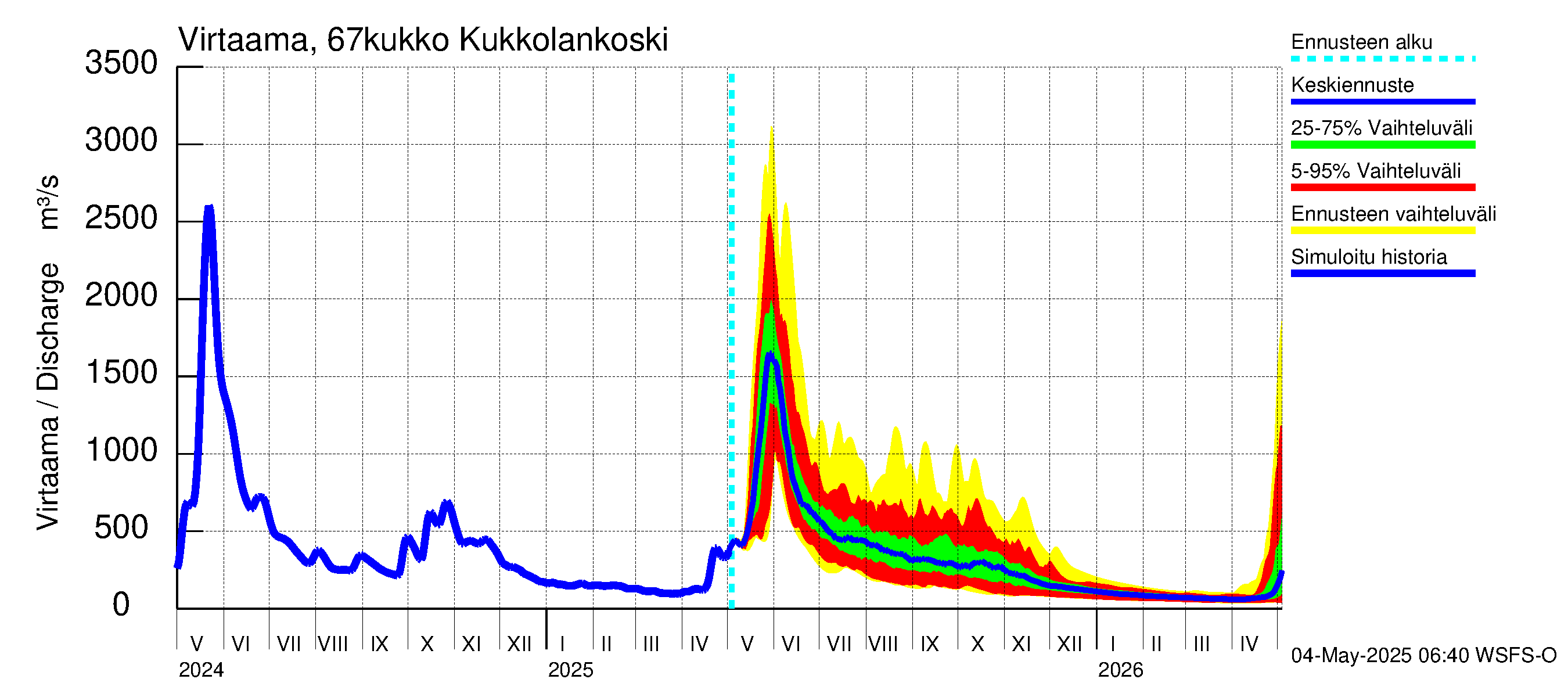 Tornionjoen vesistöalue - Kukkolankoski: Virtaama / juoksutus - jakaumaennuste