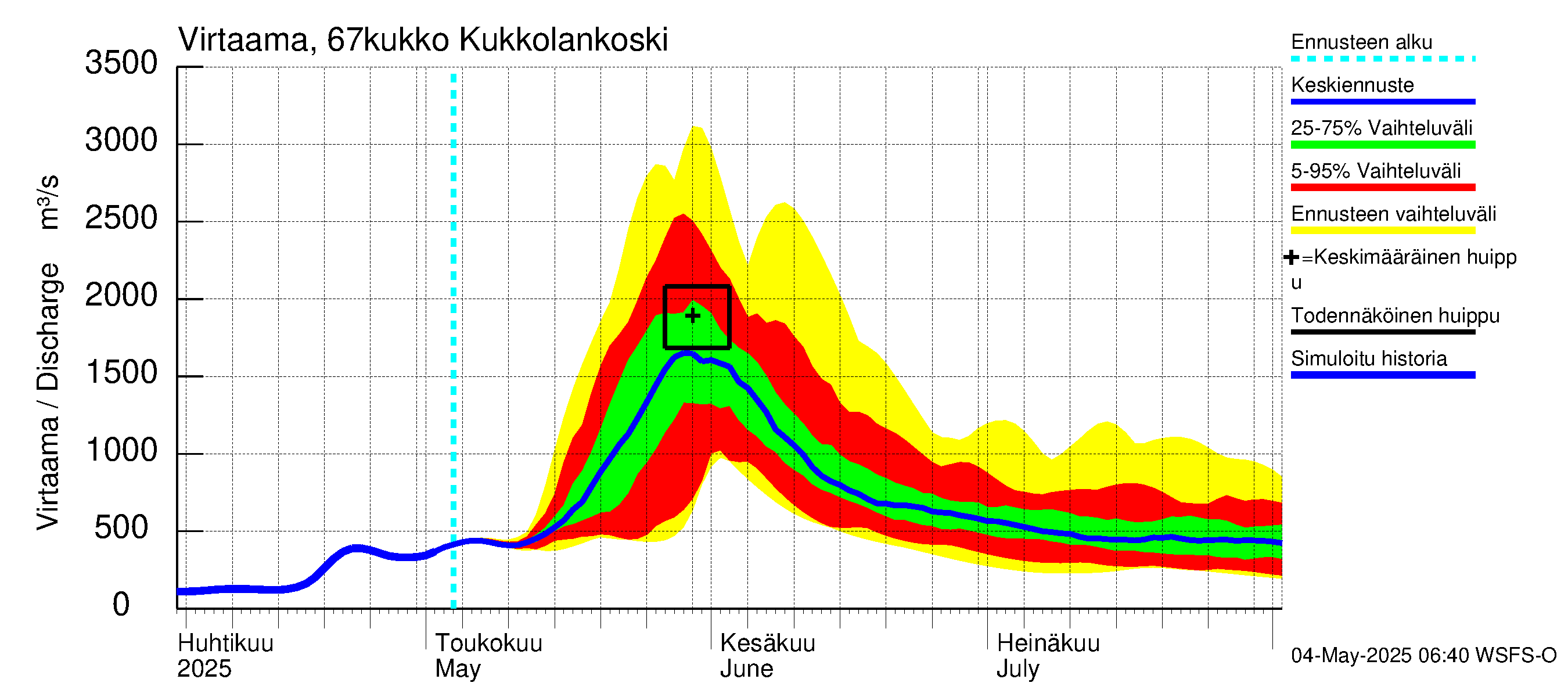 Tornionjoen vesistöalue - Kukkolankoski: Virtaama / juoksutus - jakaumaennuste