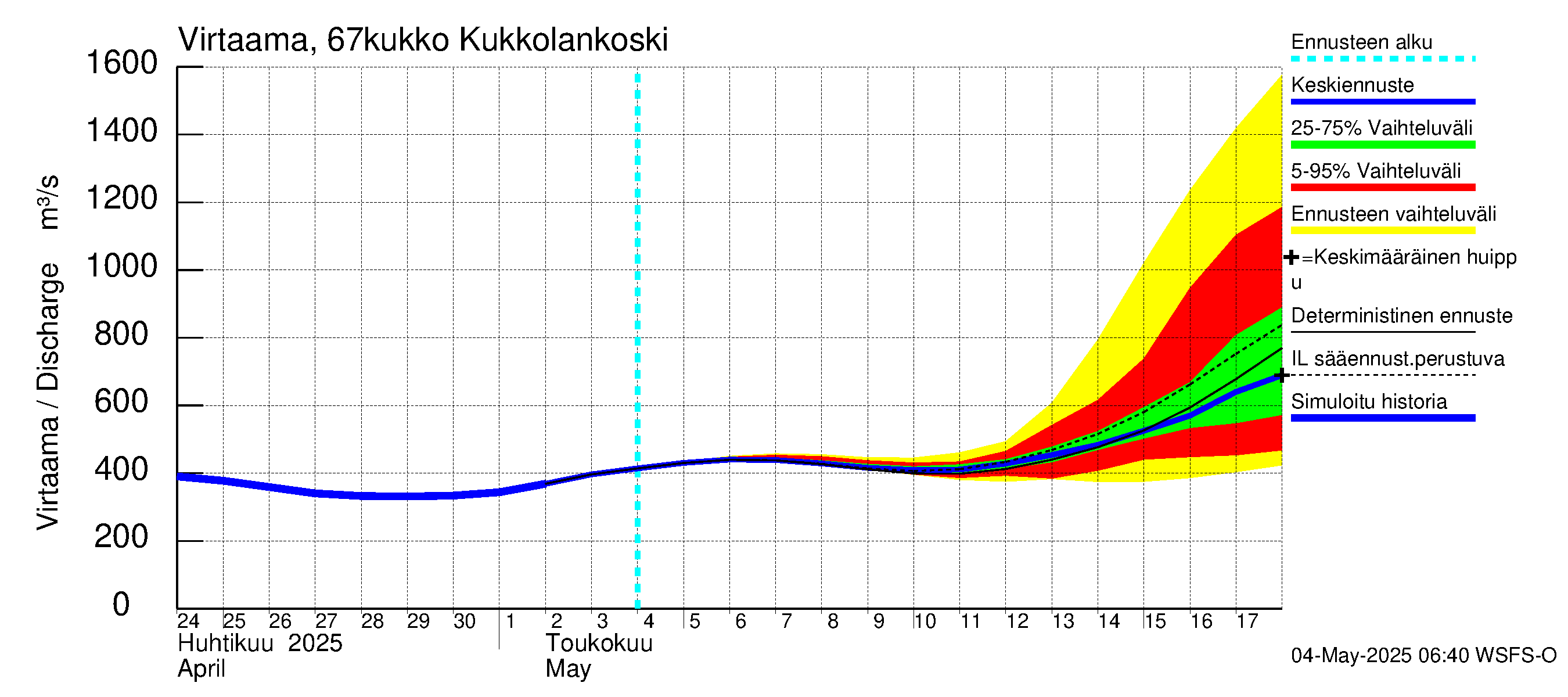 Tornionjoen vesistöalue - Kukkolankoski: Virtaama / juoksutus - jakaumaennuste