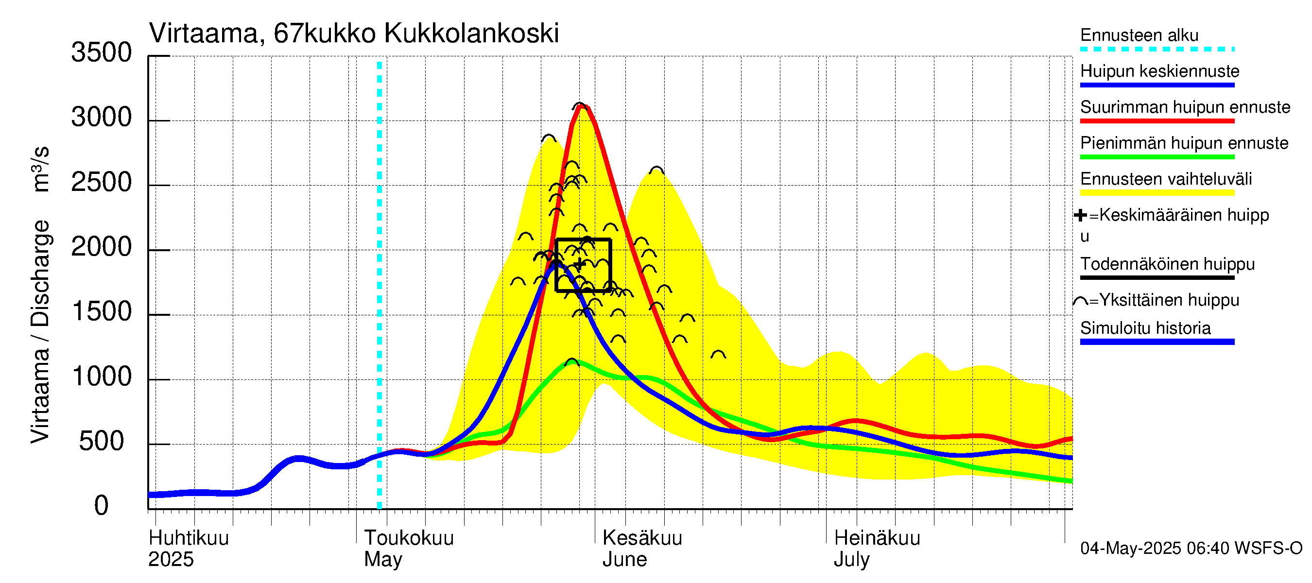 Tornionjoen vesistöalue - Kukkolankoski: Virtaama / juoksutus - huippujen keski- ja ääriennusteet