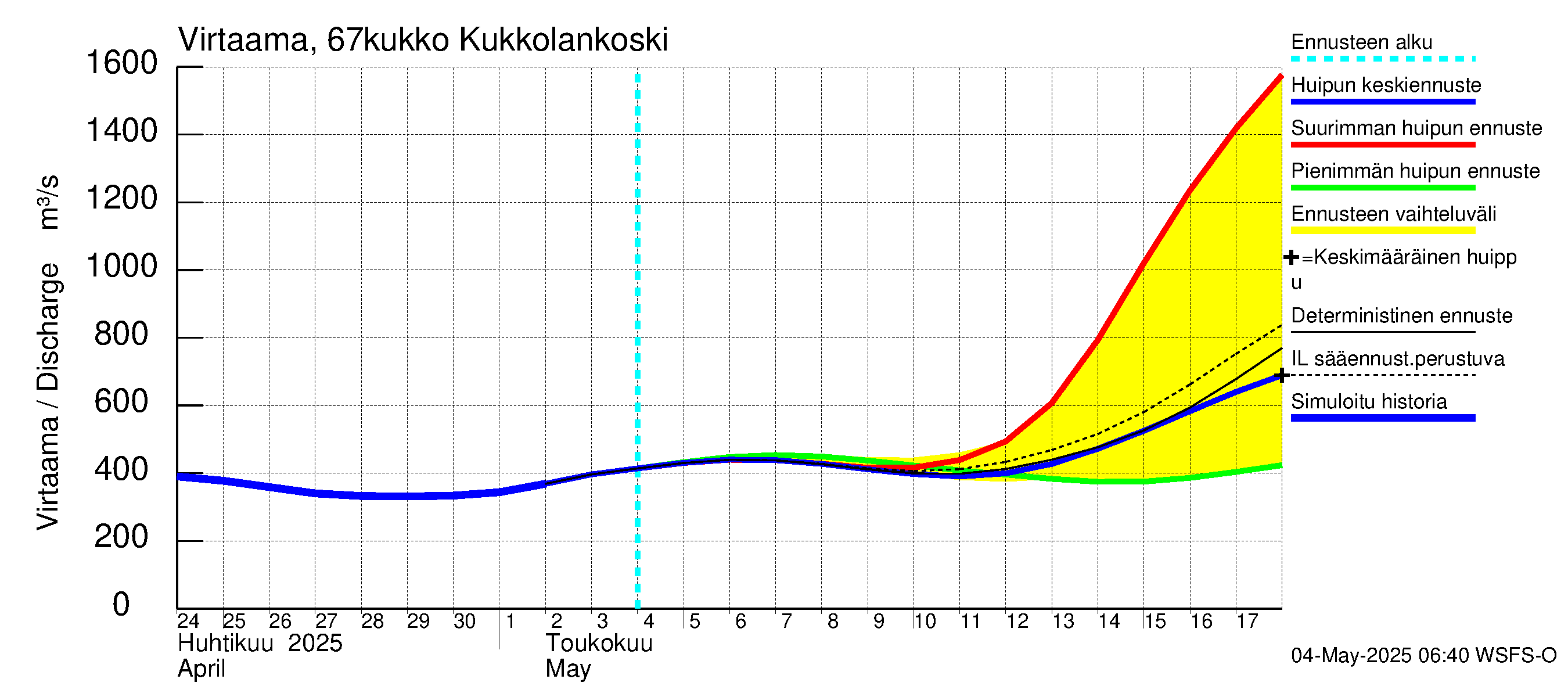 Tornionjoen vesistöalue - Kukkolankoski: Virtaama / juoksutus - huippujen keski- ja ääriennusteet