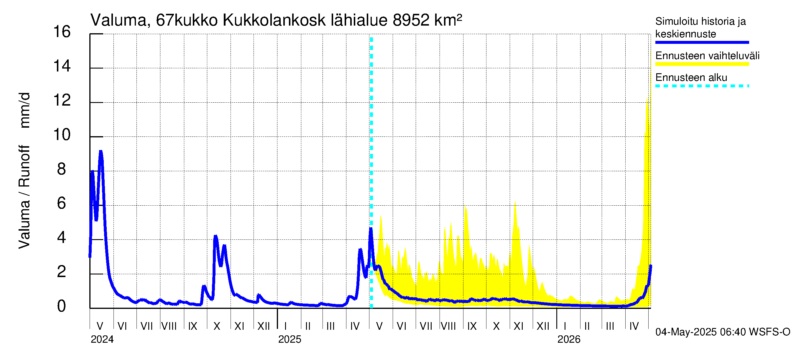 Tornionjoen vesistöalue - Kukkolankoski: Valuma