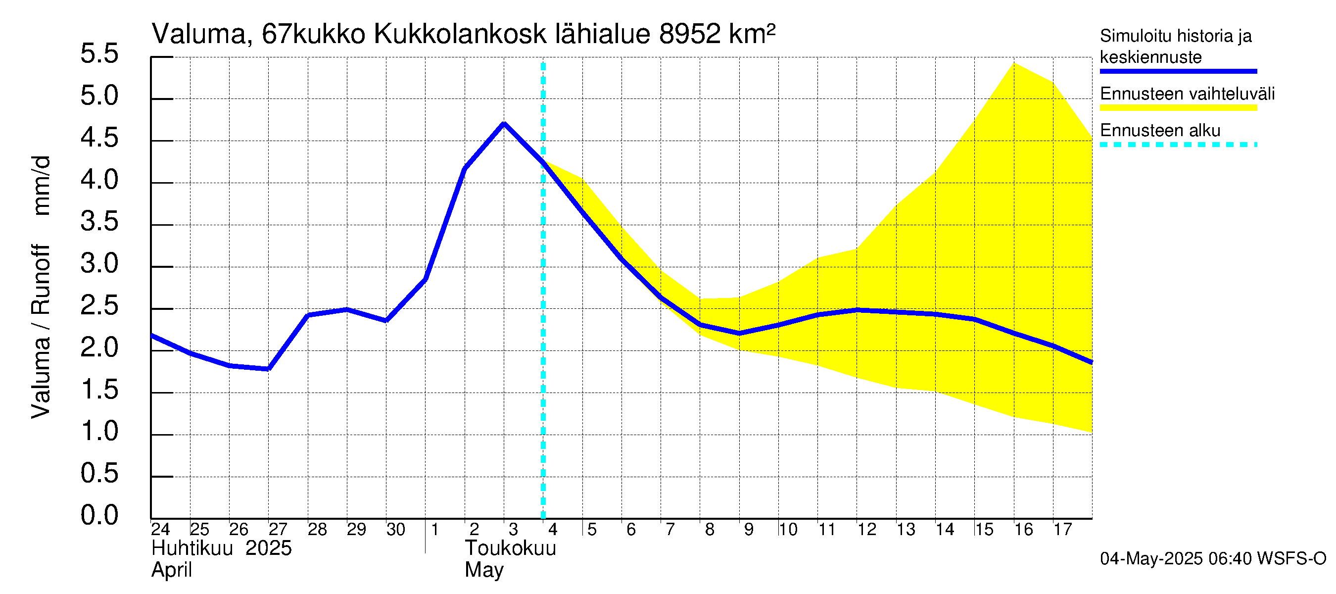 Tornionjoen vesistöalue - Kukkolankoski: Valuma