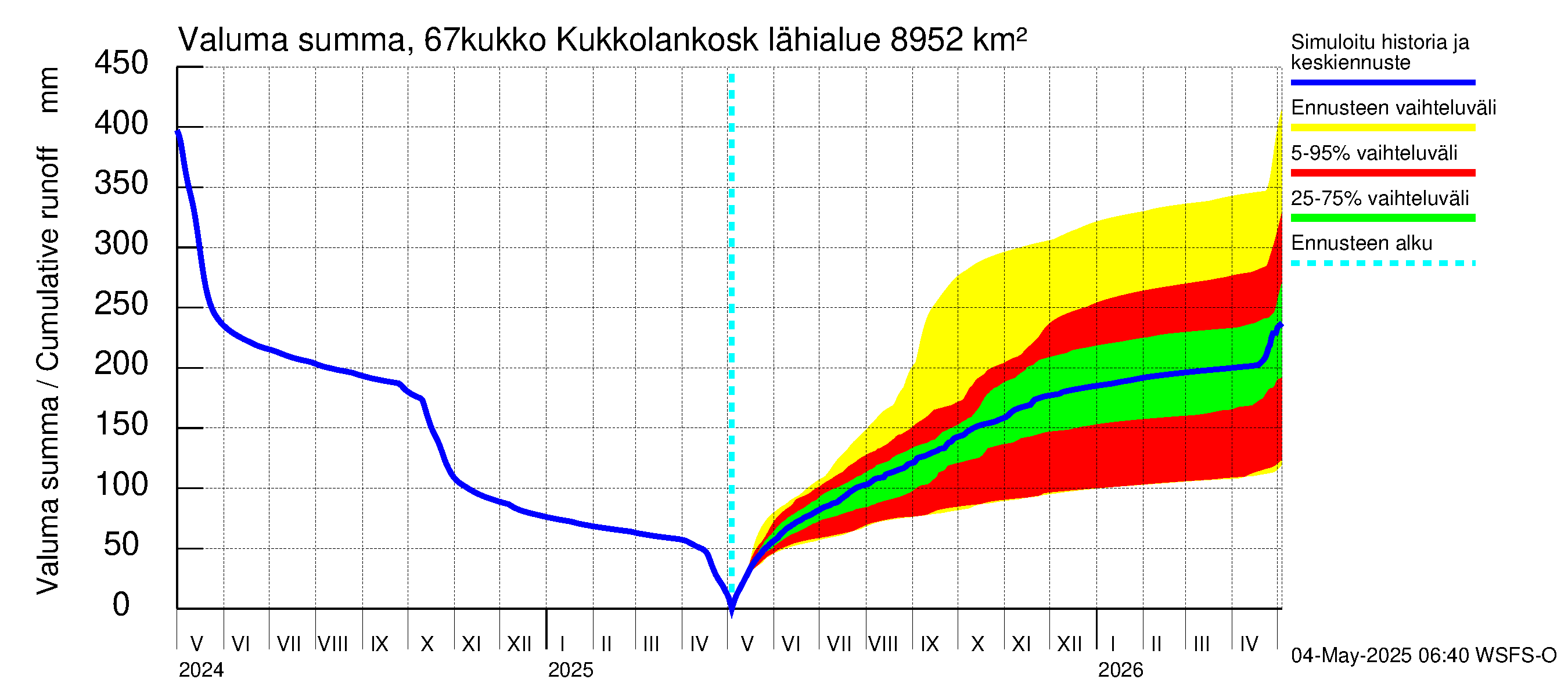 Tornionjoen vesistöalue - Kukkolankoski: Valuma - summa