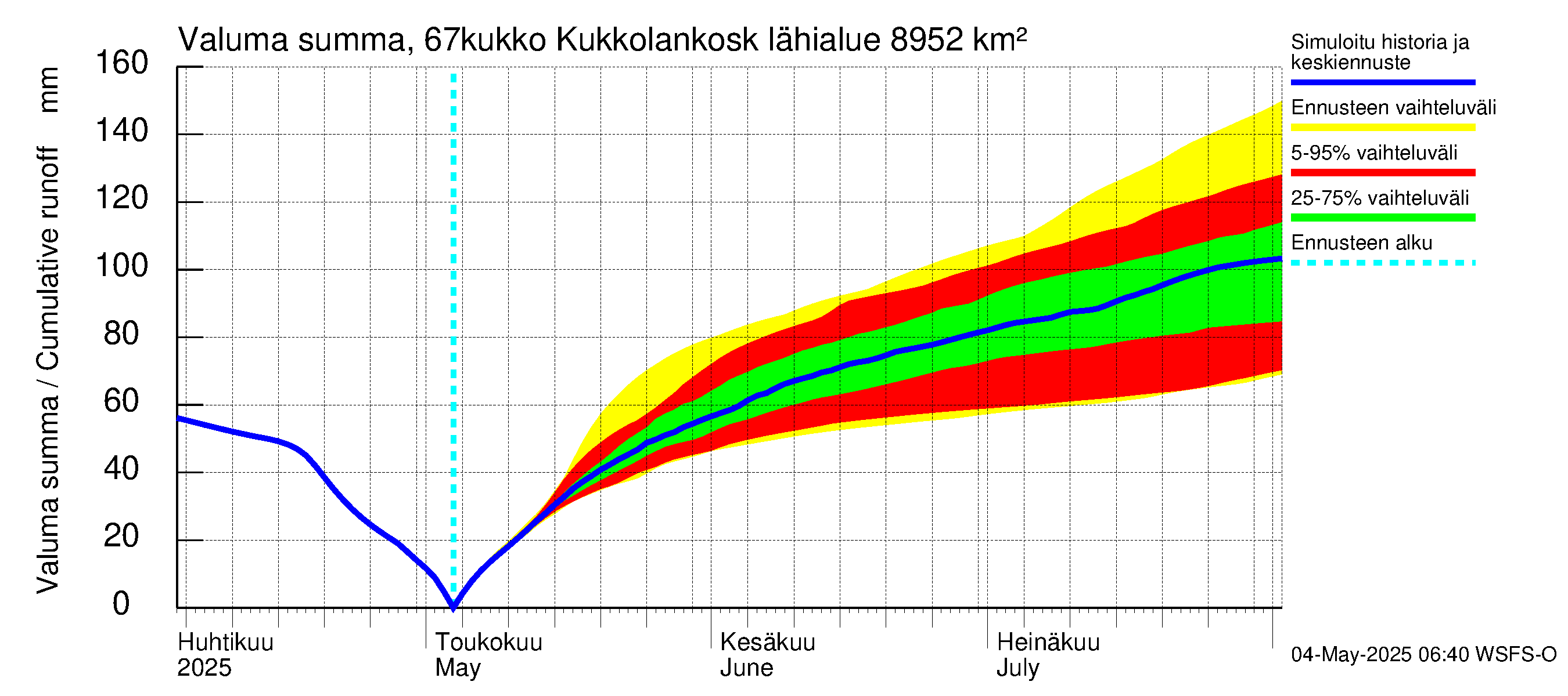 Tornionjoen vesistöalue - Kukkolankoski: Valuma - summa
