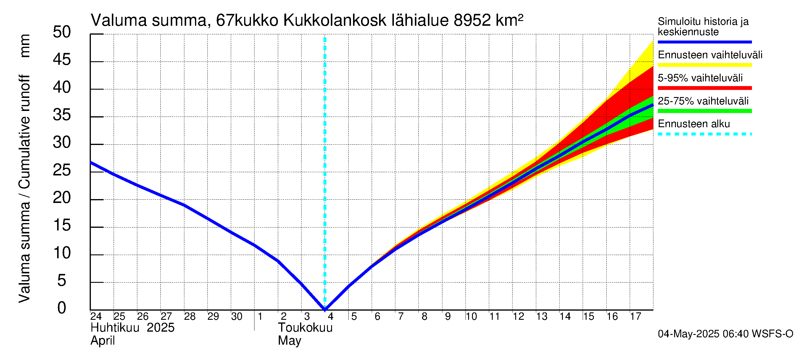 Tornionjoen vesistöalue - Kukkolankoski: Valuma - summa