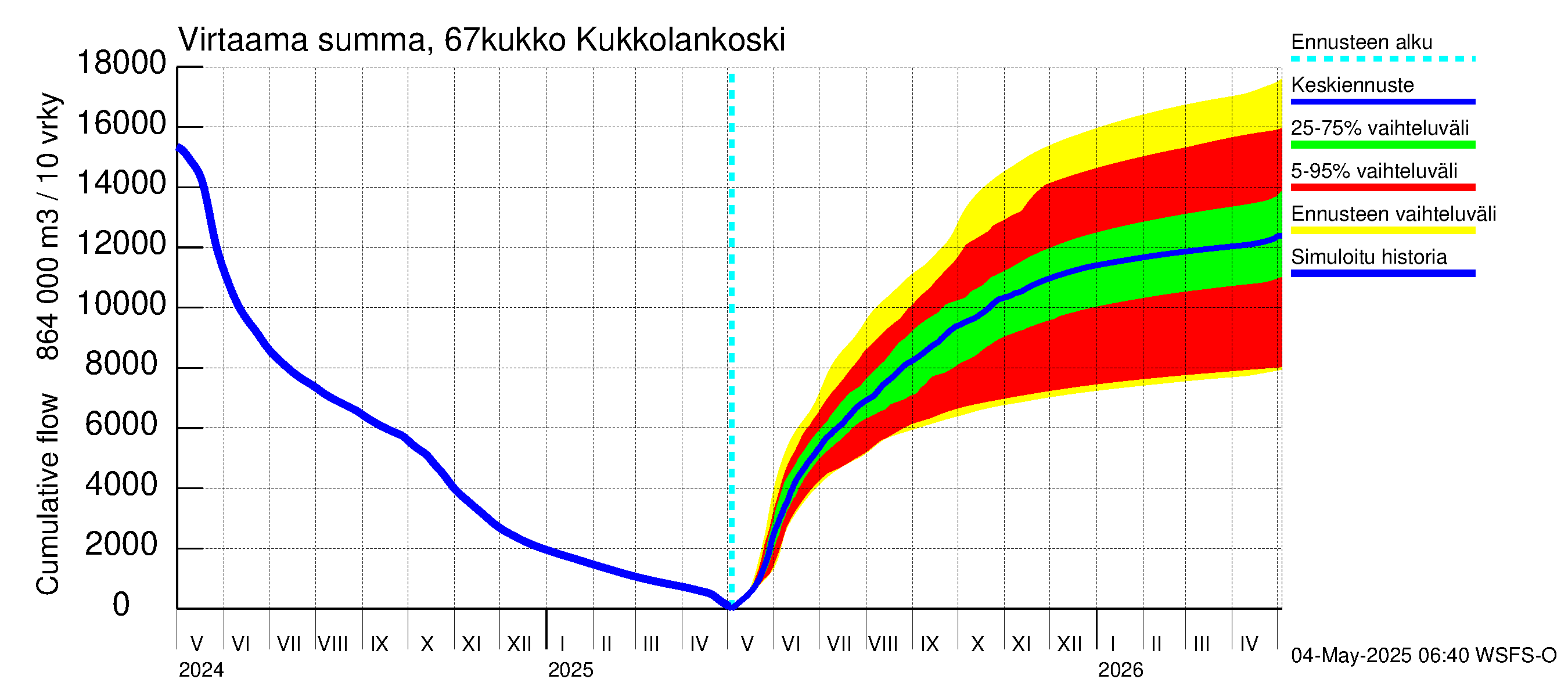 Tornionjoen vesistöalue - Kukkolankoski: Virtaama / juoksutus - summa