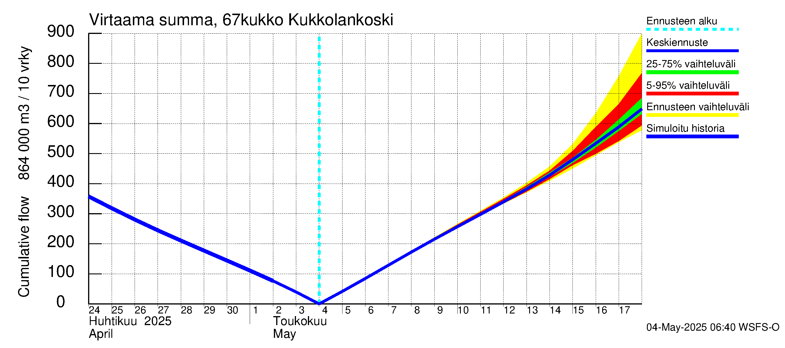 Tornionjoen vesistöalue - Kukkolankoski: Virtaama / juoksutus - summa