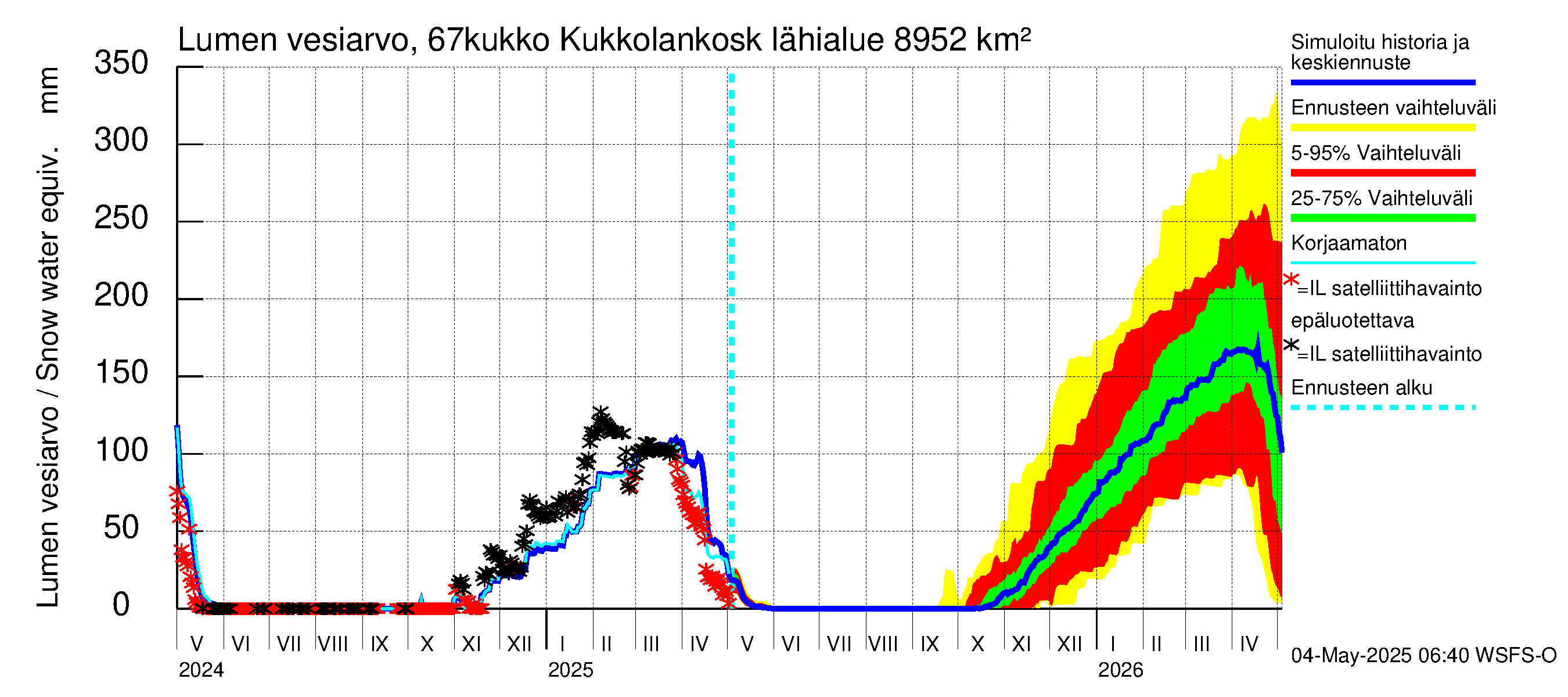 Tornionjoen vesistöalue - Kukkolankoski: Lumen vesiarvo