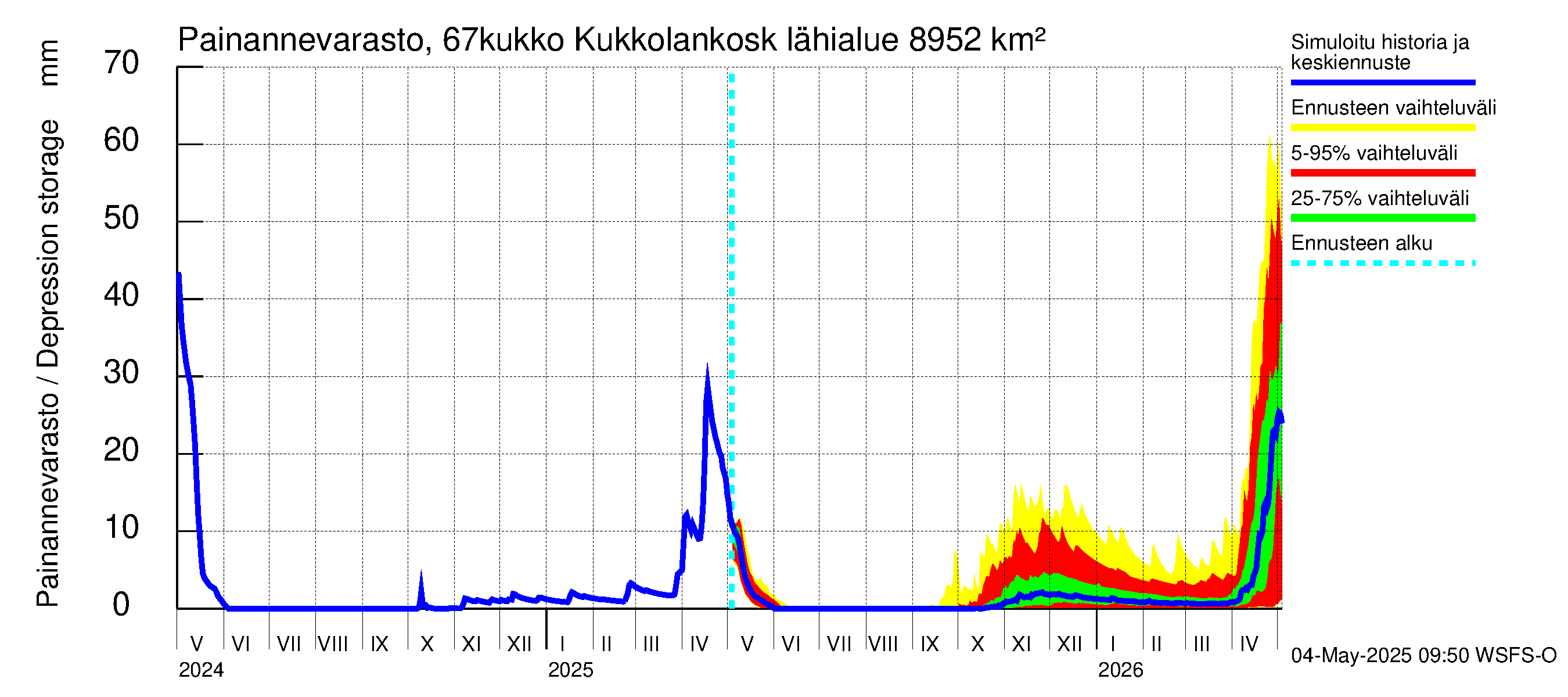 Tornionjoen vesistöalue - Kukkolankoski: Painannevarasto