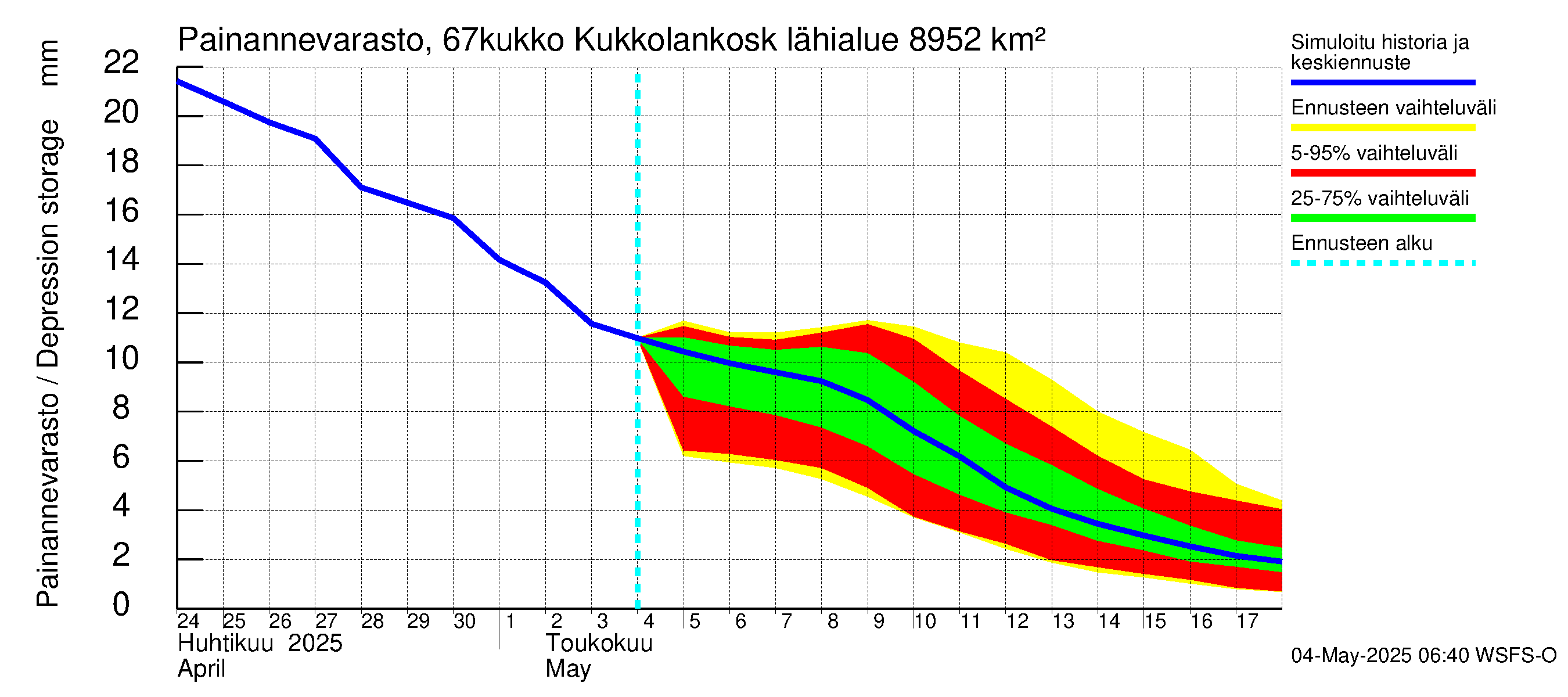 Tornionjoen vesistöalue - Kukkolankoski: Painannevarasto