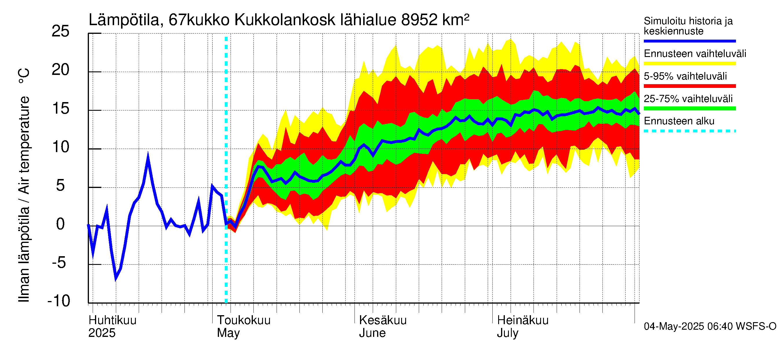 Tornionjoen vesistöalue - Kukkolankoski: Ilman lämpötila