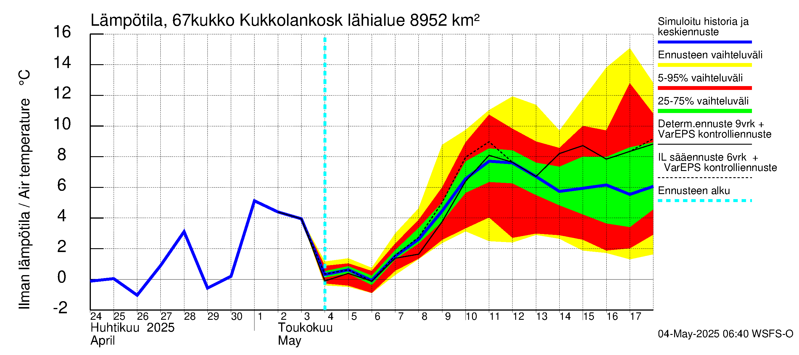 Tornionjoen vesistöalue - Kukkolankoski: Ilman lämpötila