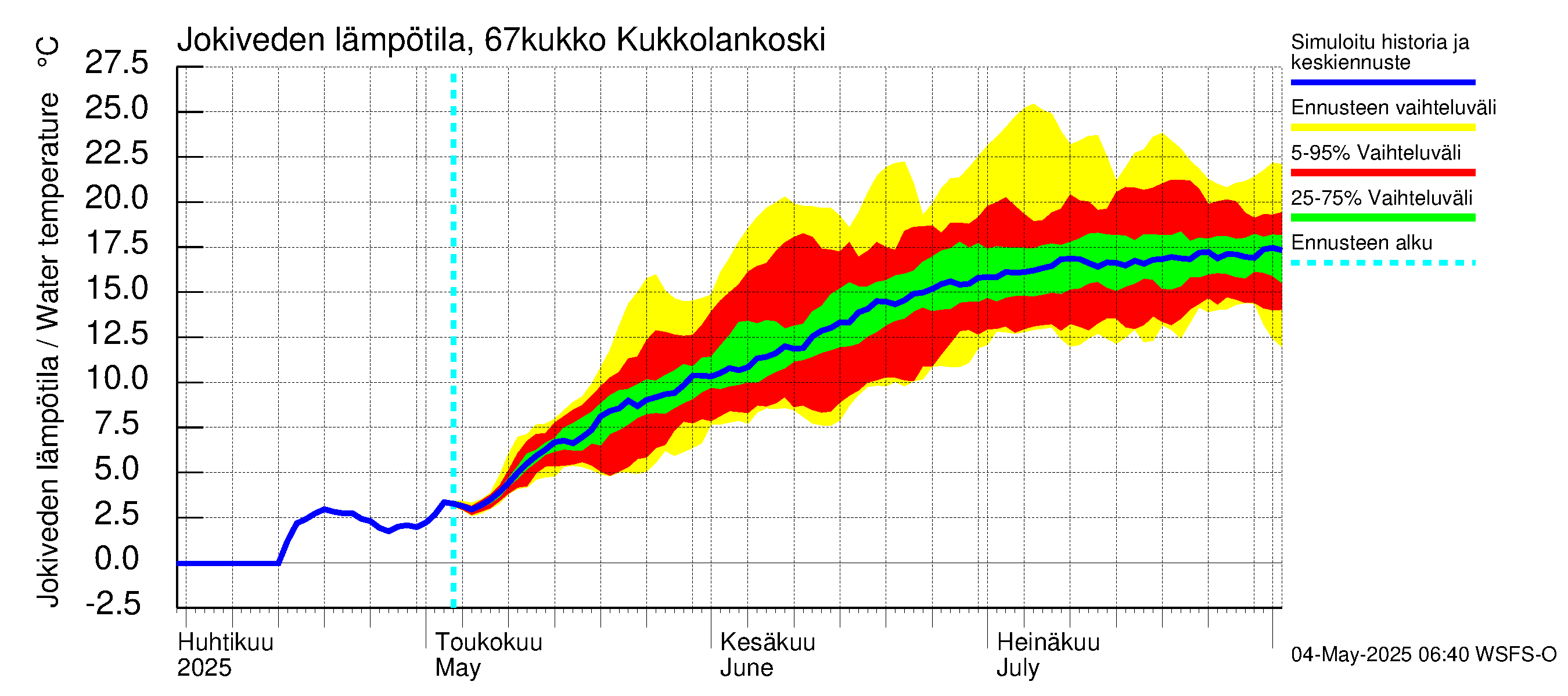 Tornionjoen vesistöalue - Kukkolankoski: Jokiveden lämpötila