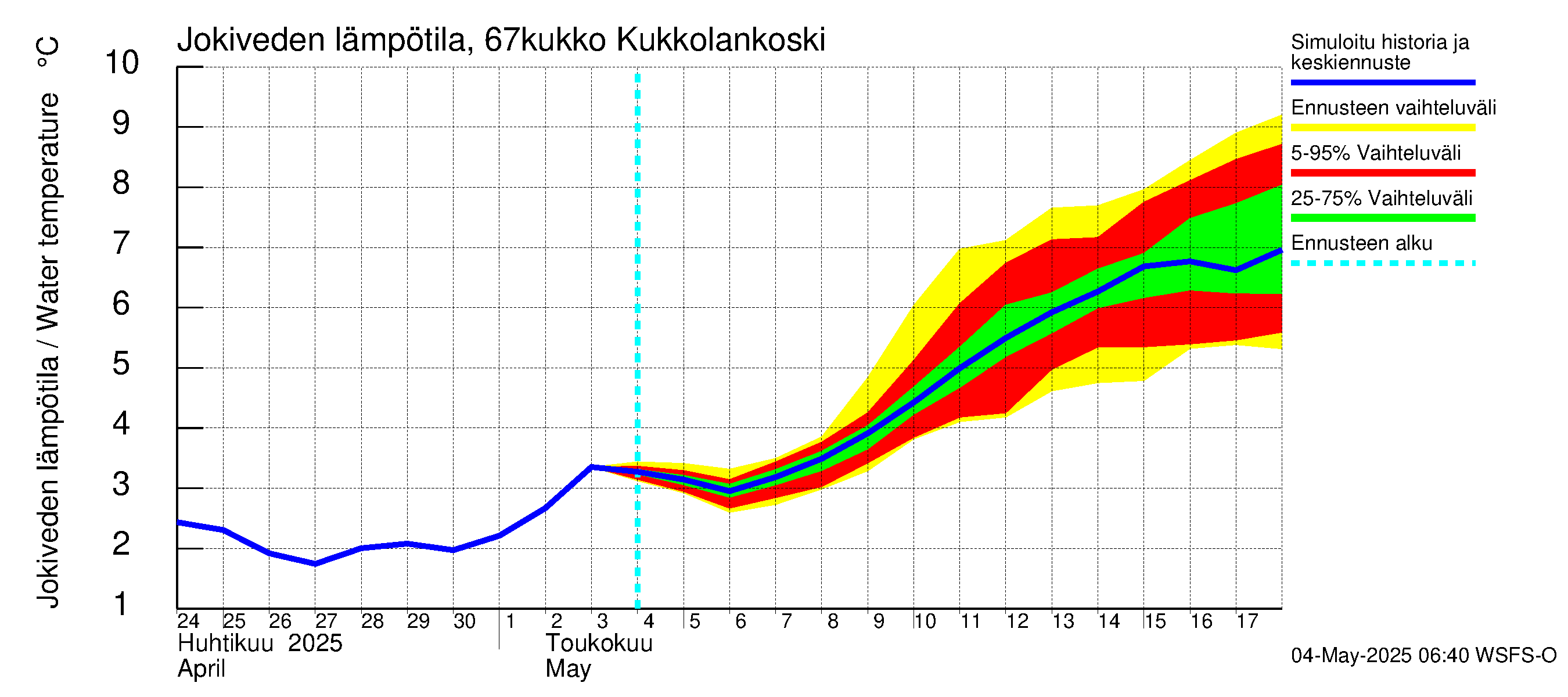 Tornionjoen vesistöalue - Kukkolankoski: Jokiveden lämpötila