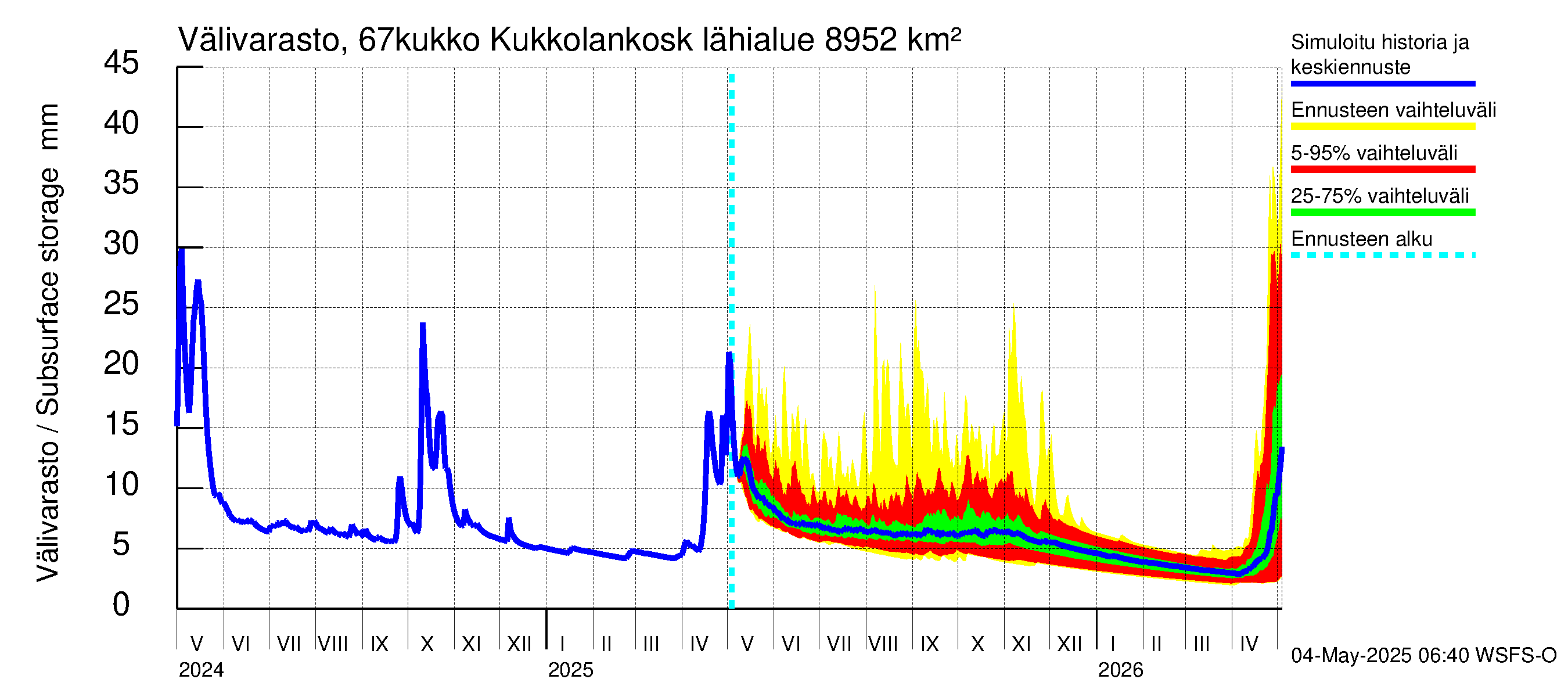 Tornionjoen vesistöalue - Kukkolankoski: Välivarasto