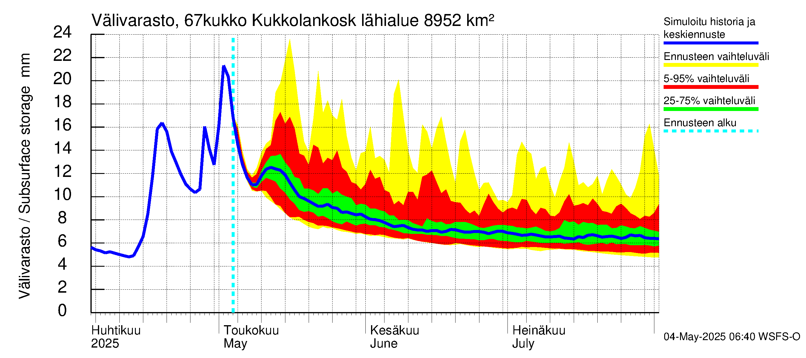 Tornionjoen vesistöalue - Kukkolankoski: Välivarasto