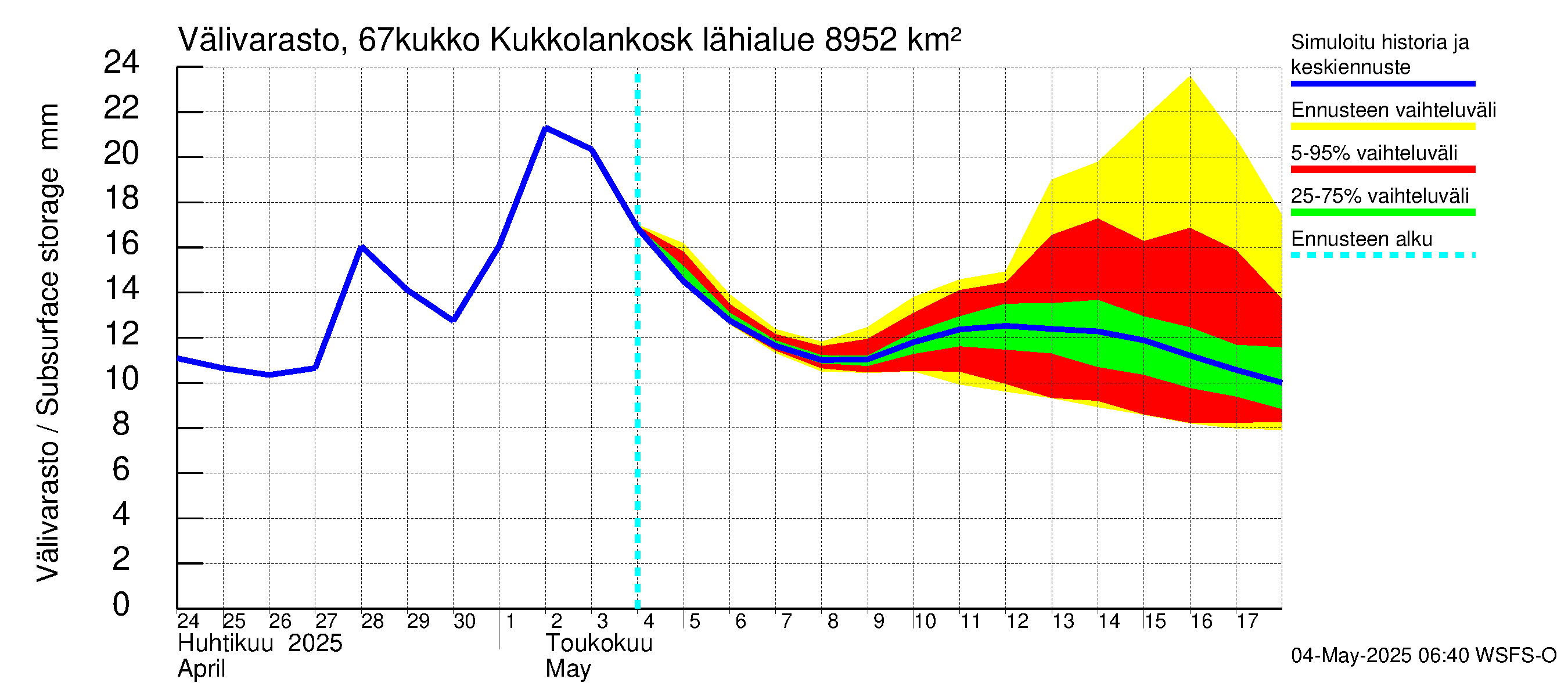 Tornionjoen vesistöalue - Kukkolankoski: Välivarasto