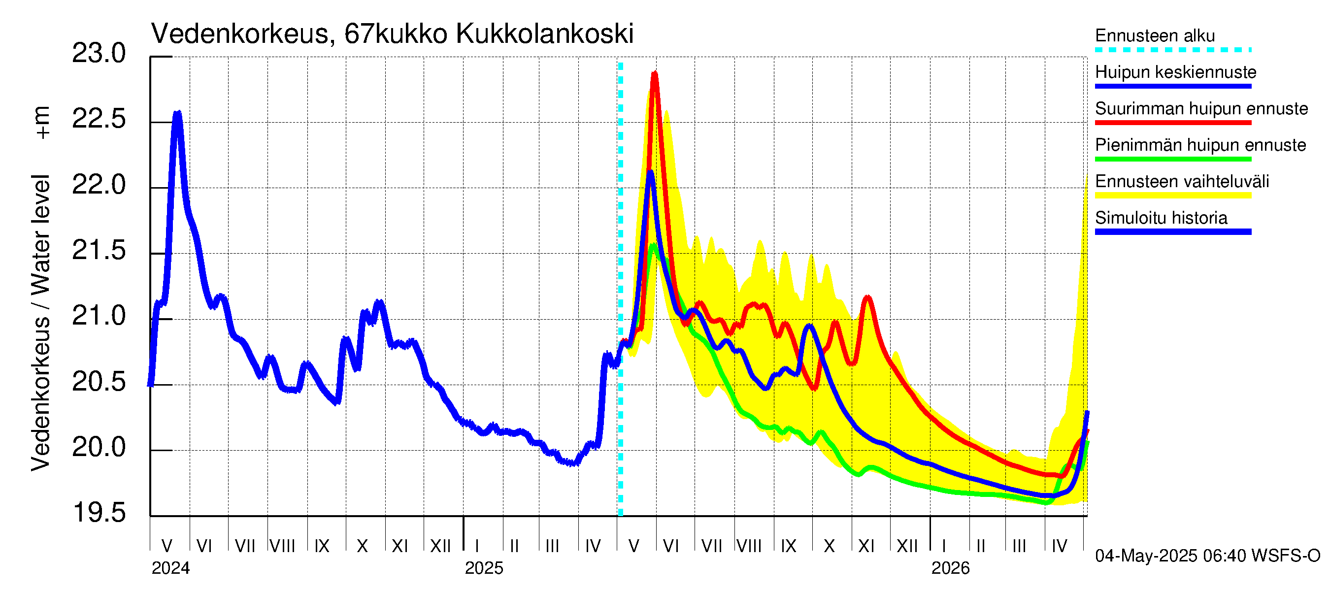Tornionjoen vesistöalue - Kukkolankoski: Vedenkorkeus - huippujen keski- ja ääriennusteet