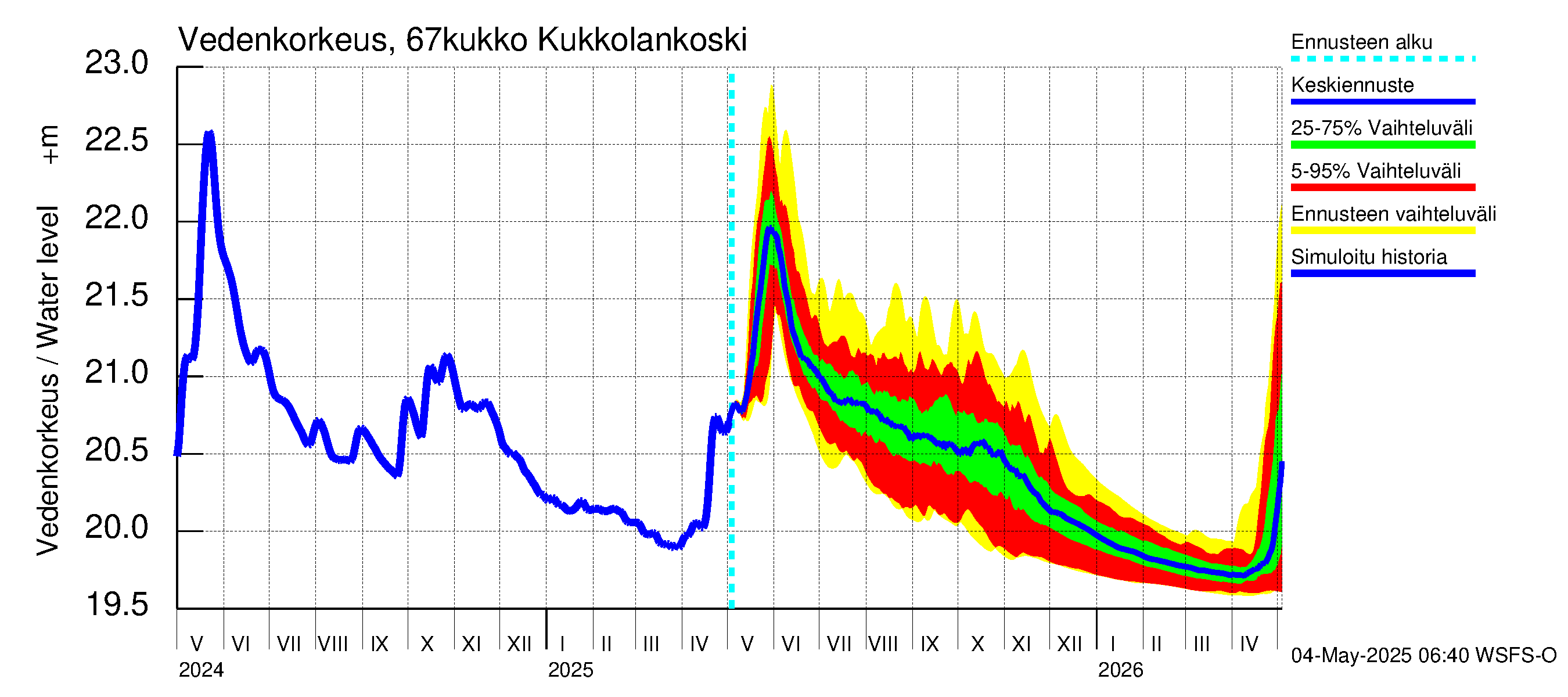 Tornionjoen vesistöalue - Kukkolankoski: Vedenkorkeus - jakaumaennuste