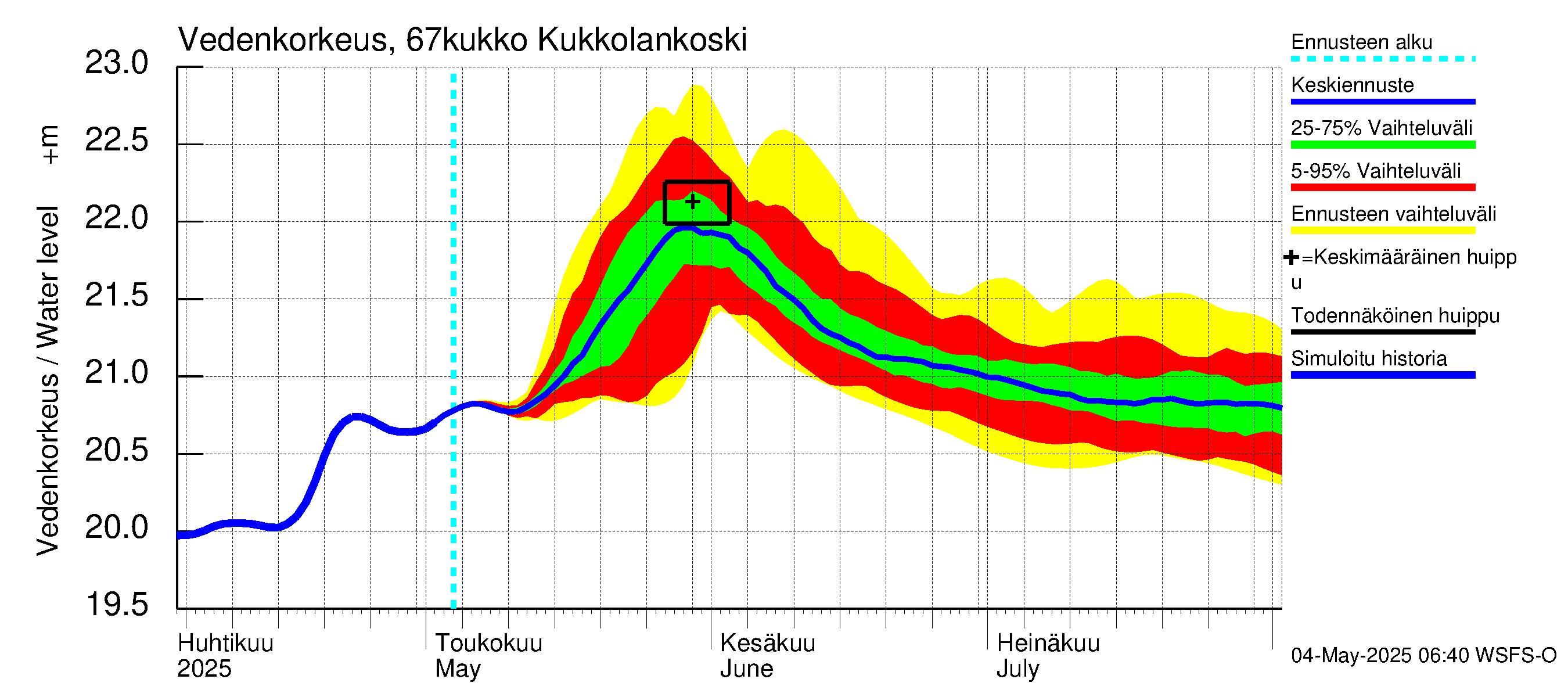 Tornionjoen vesistöalue - Kukkolankoski: Vedenkorkeus - jakaumaennuste