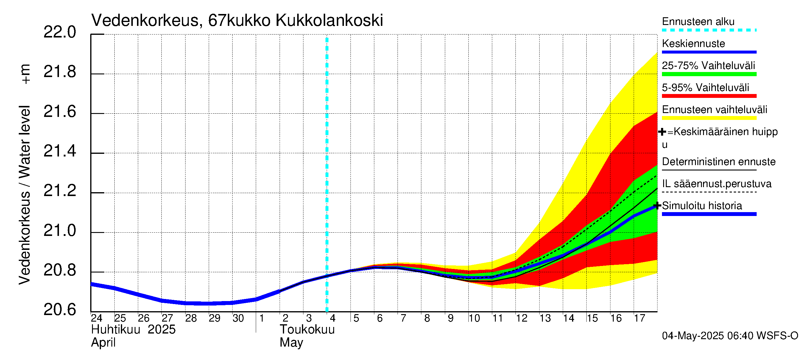 Tornionjoen vesistöalue - Kukkolankoski: Vedenkorkeus - jakaumaennuste