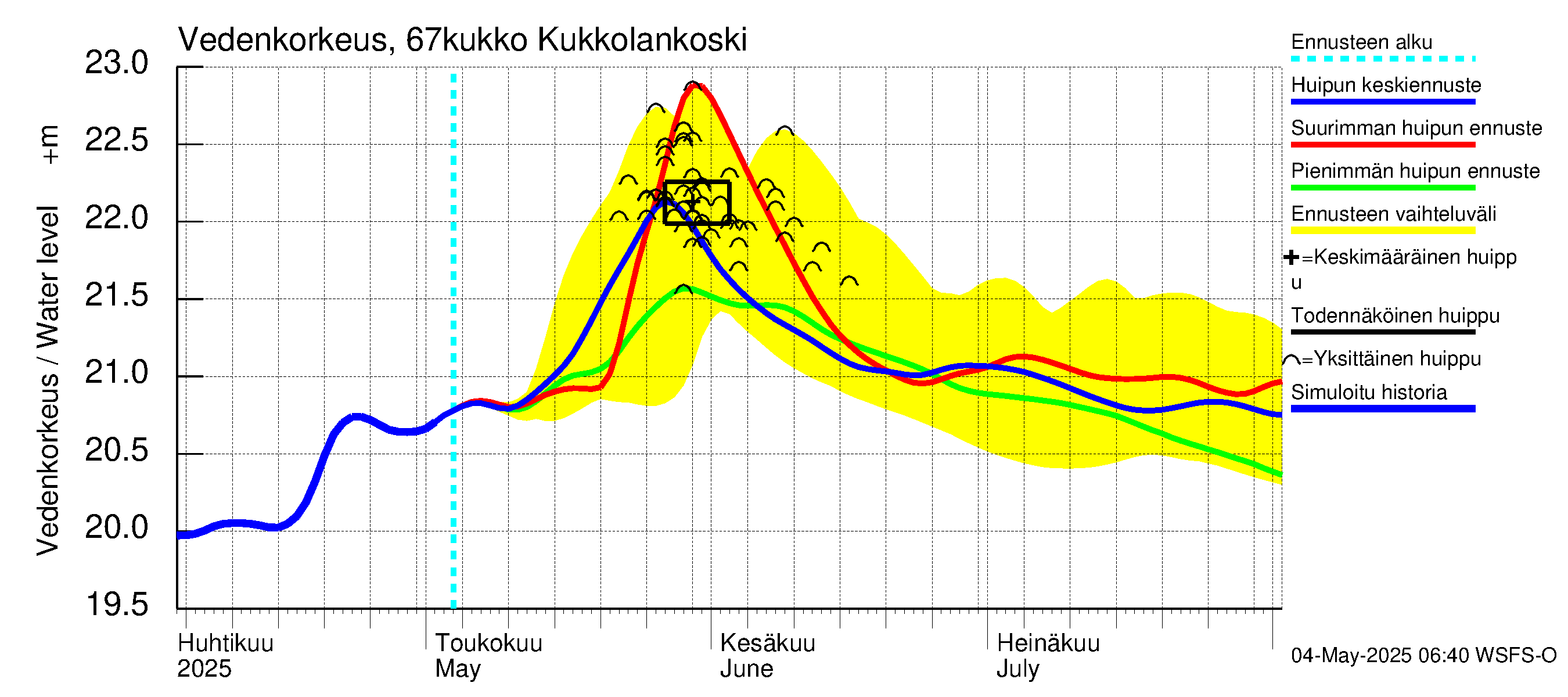 Tornionjoen vesistöalue - Kukkolankoski: Vedenkorkeus - huippujen keski- ja ääriennusteet