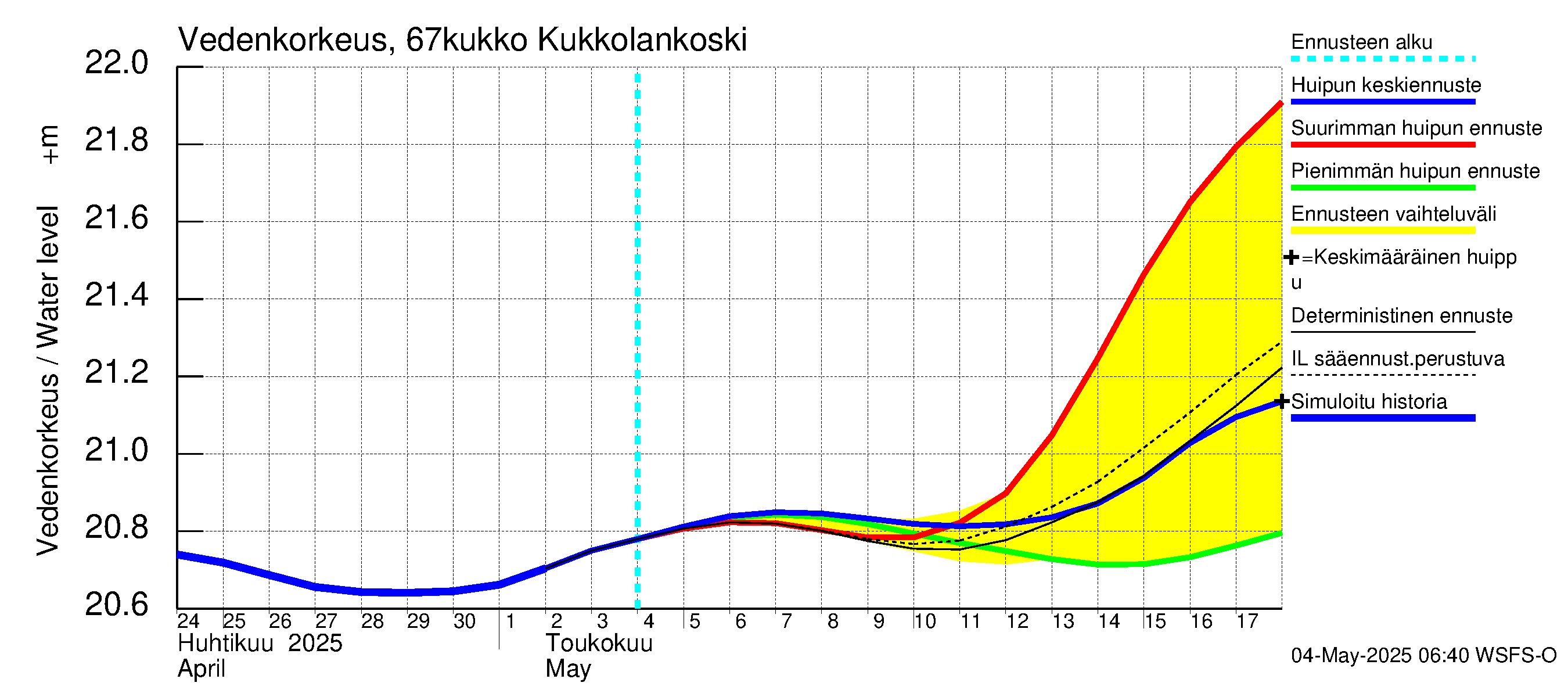 Tornionjoen vesistöalue - Kukkolankoski: Vedenkorkeus - huippujen keski- ja ääriennusteet