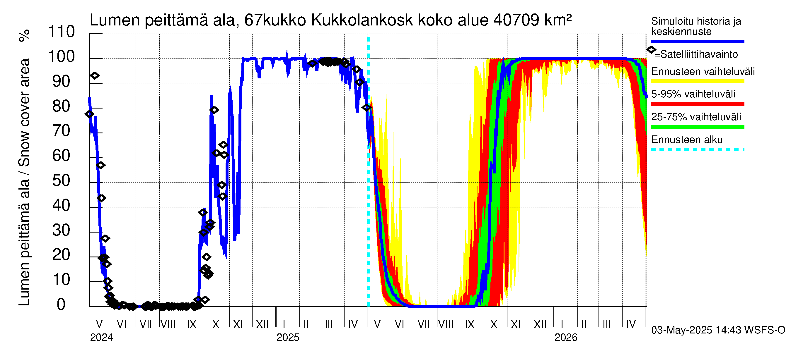 Tornionjoen vesistöalue - Kukkolankoski: Lumen peittämä ala