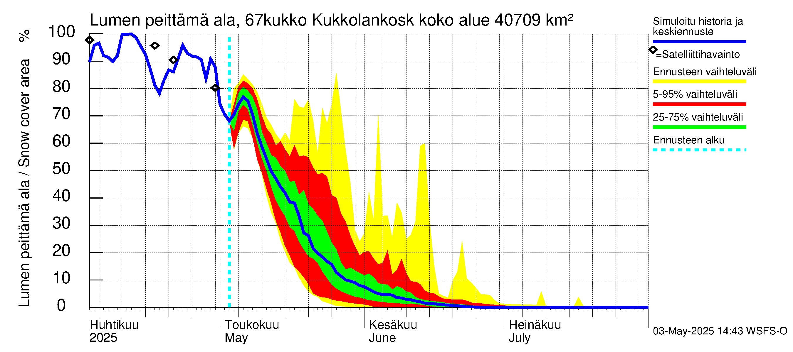 Tornionjoen vesistöalue - Kukkolankoski: Lumen peittämä ala