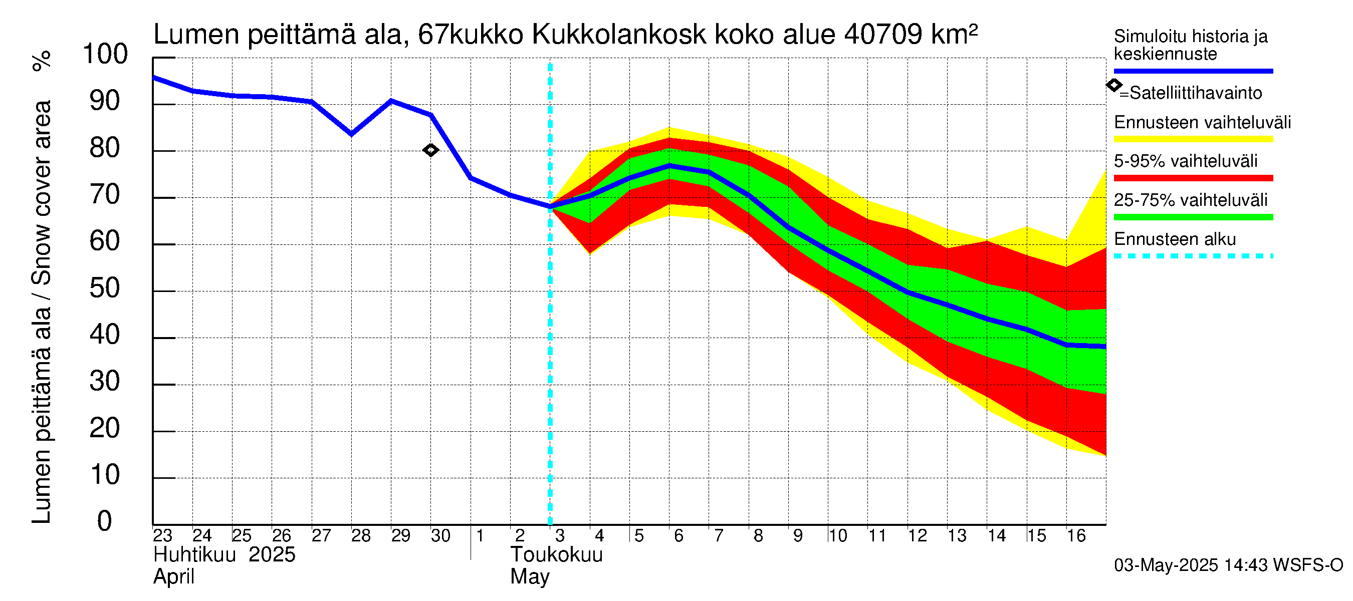 Tornionjoen vesistöalue - Kukkolankoski: Lumen peittämä ala
