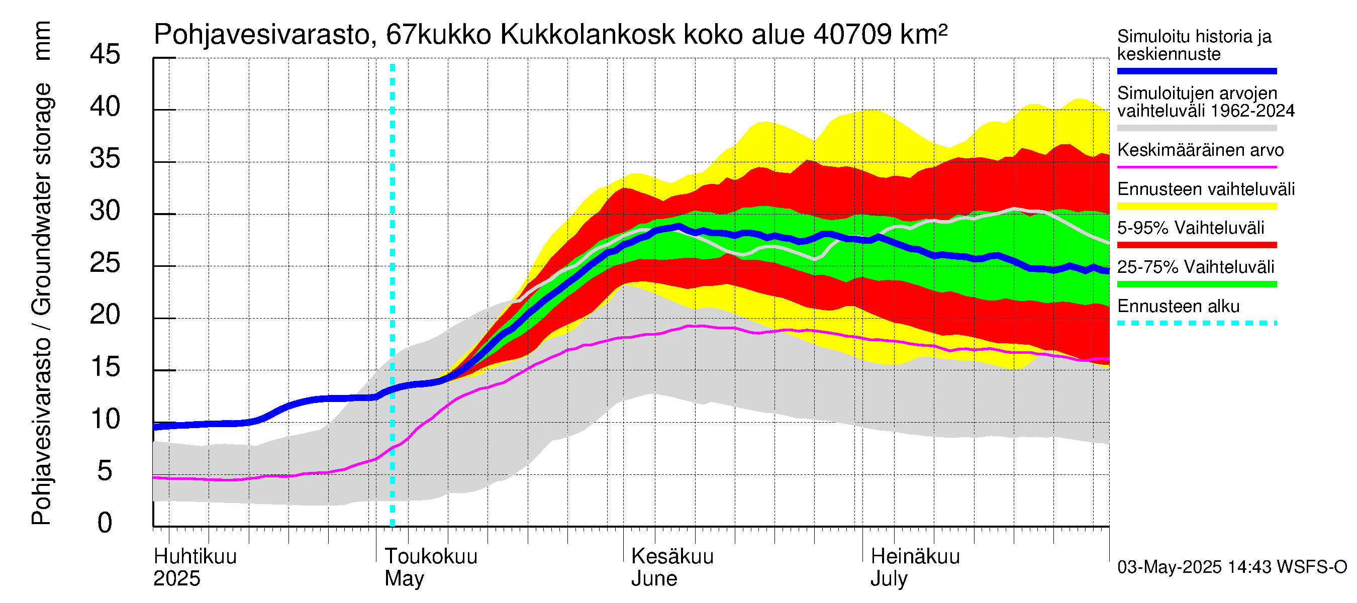 Tornionjoen vesistöalue - Kukkolankoski: Pohjavesivarasto