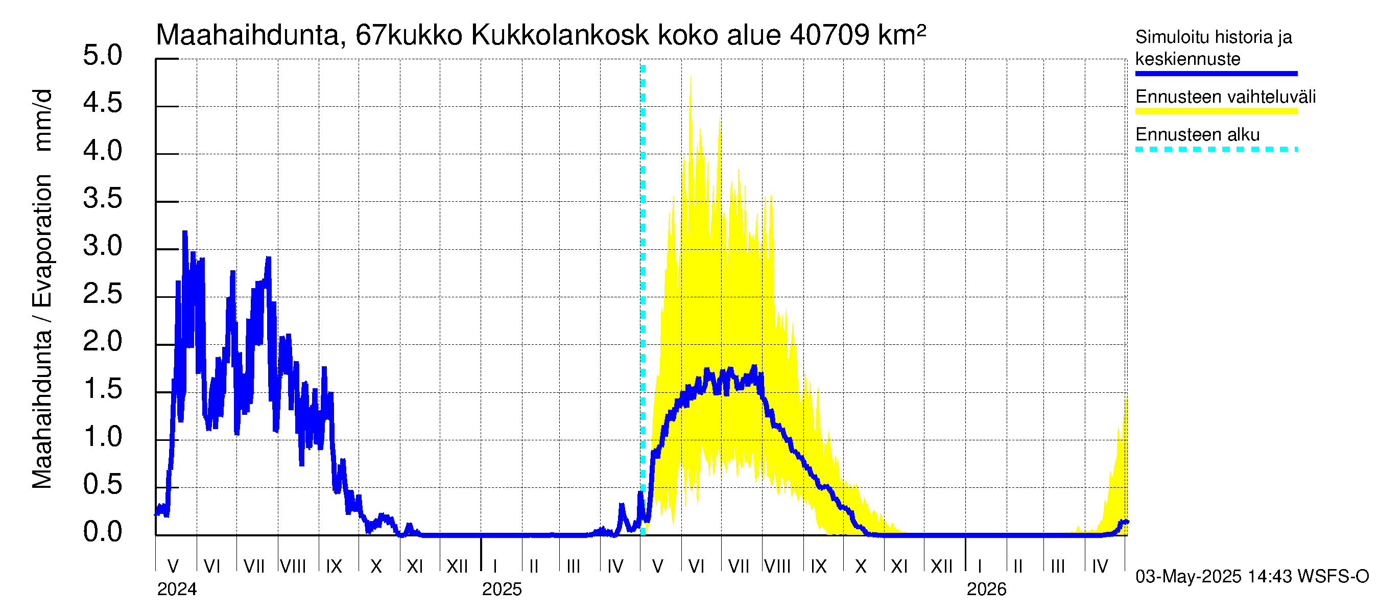 Tornionjoen vesistöalue - Kukkolankoski: Haihdunta maa-alueelta