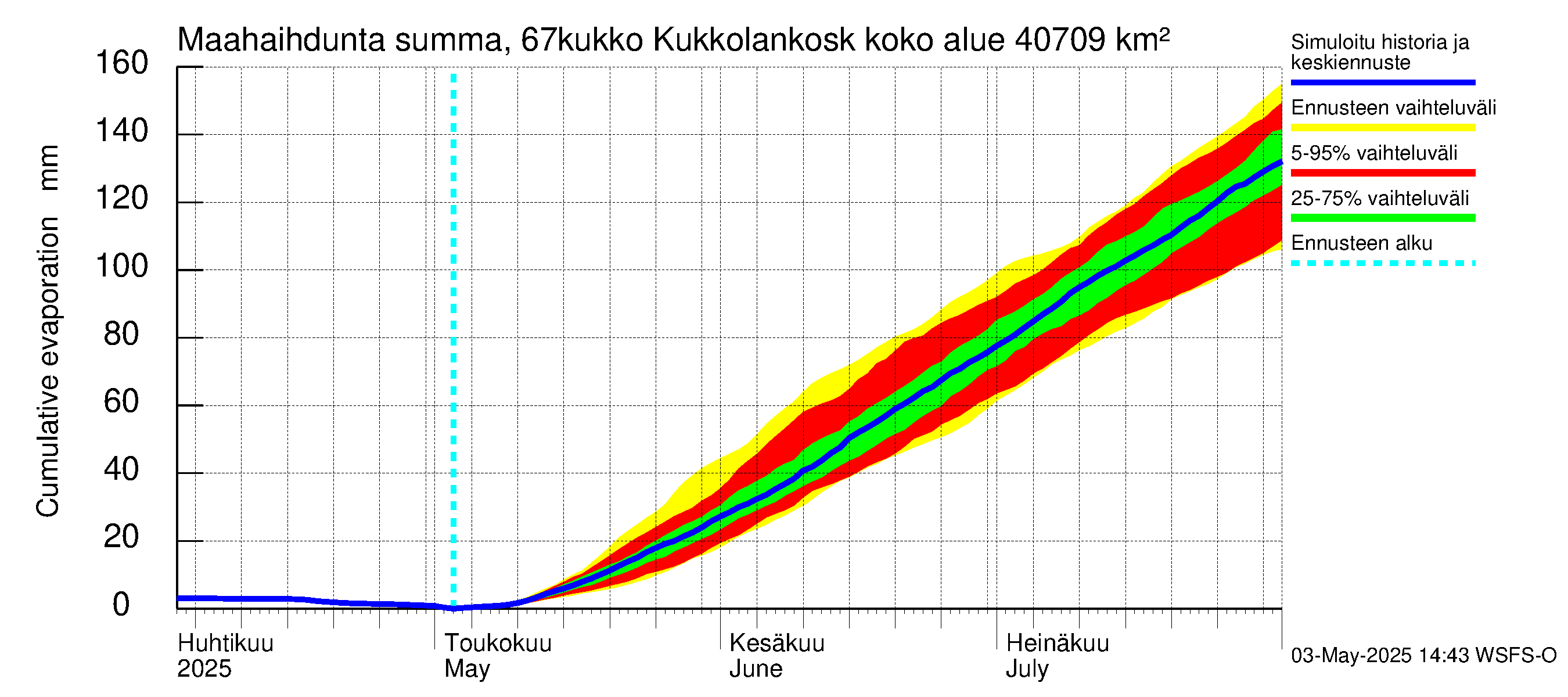 Tornionjoen vesistöalue - Kukkolankoski: Haihdunta maa-alueelta - summa