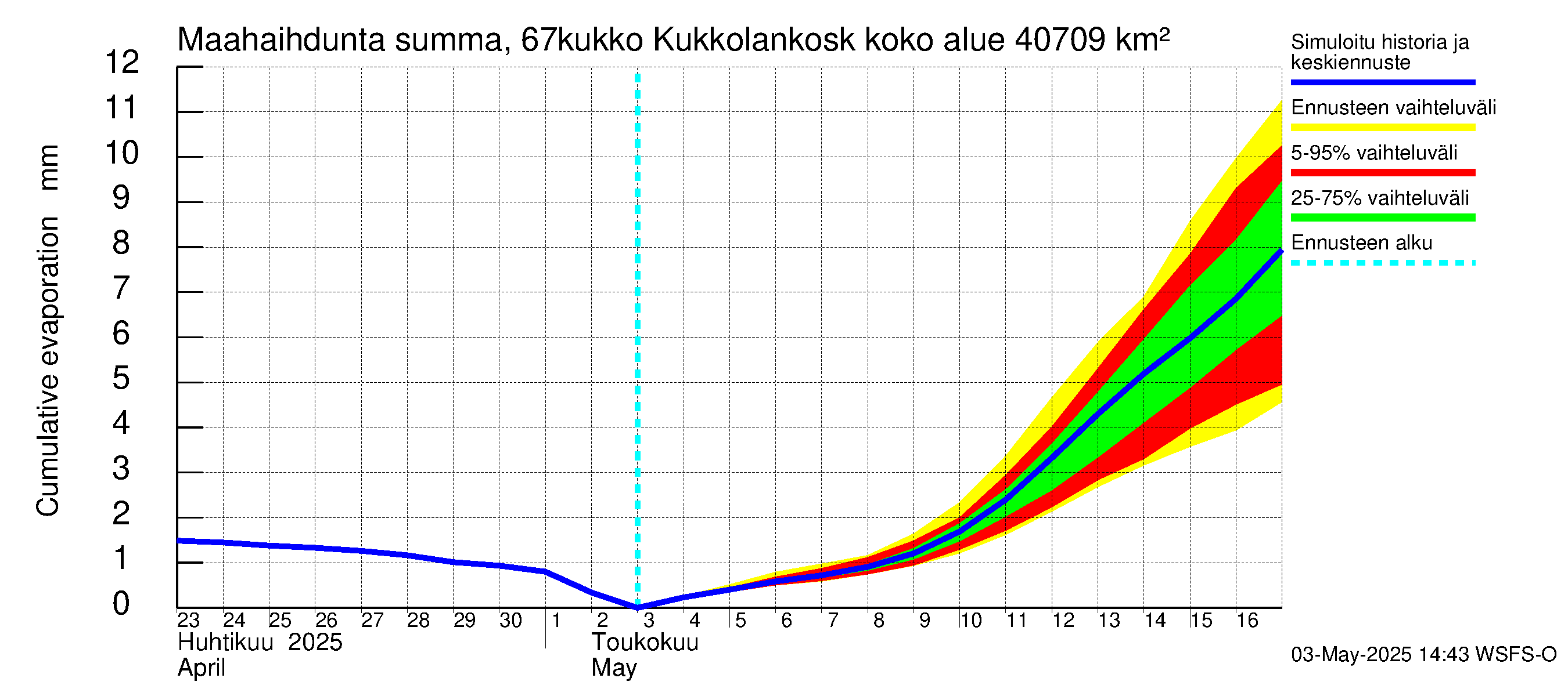 Tornionjoen vesistöalue - Kukkolankoski: Haihdunta maa-alueelta - summa