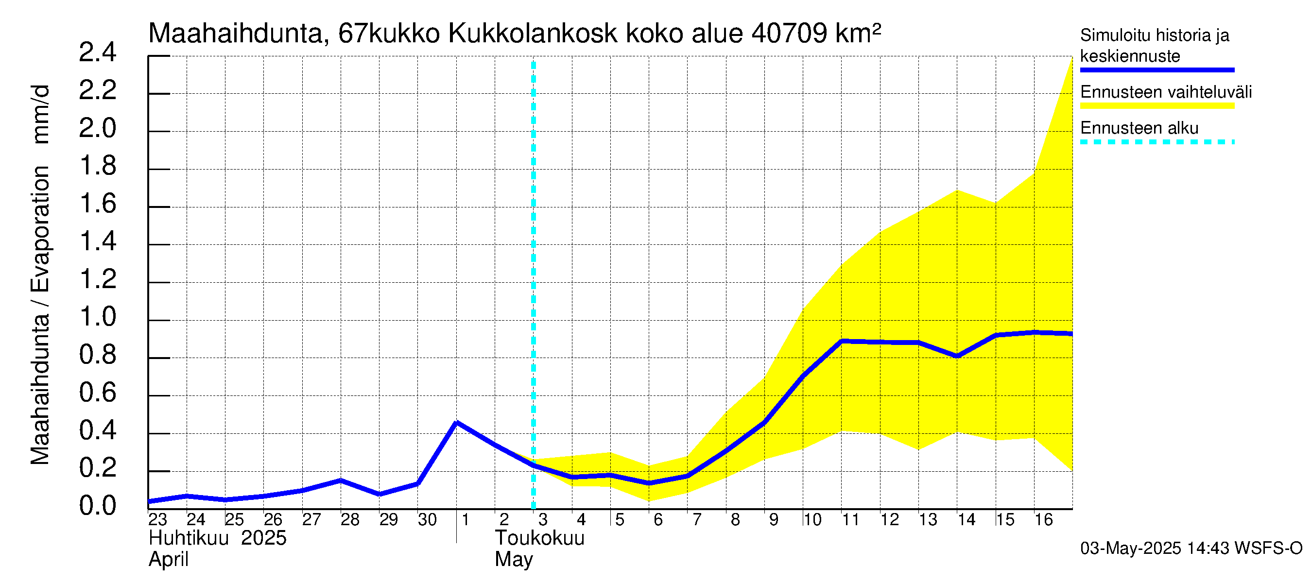 Tornionjoen vesistöalue - Kukkolankoski: Haihdunta maa-alueelta