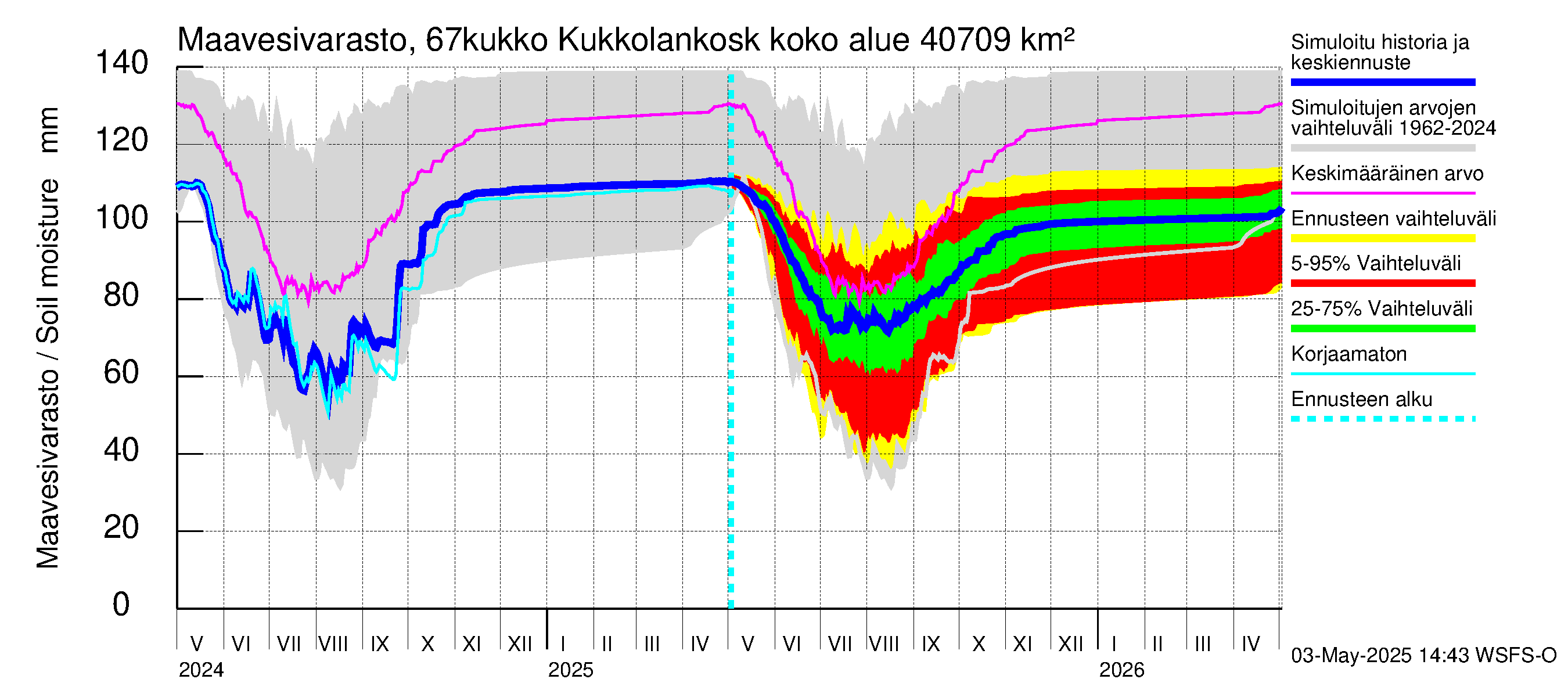 Tornionjoen vesistöalue - Kukkolankoski: Maavesivarasto